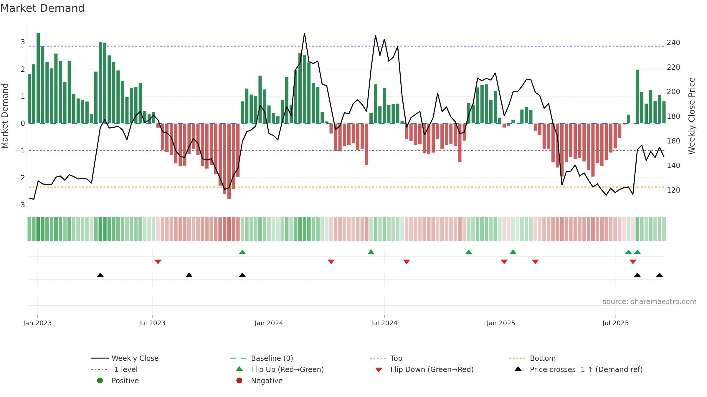 4968 weekly Market Demand chart, closing 2025-09-15.