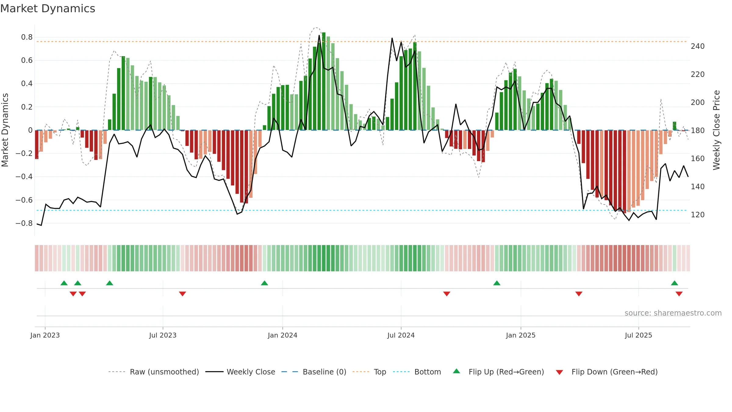 4968 weekly Market Dynamics chart, closing 2025-09-15.