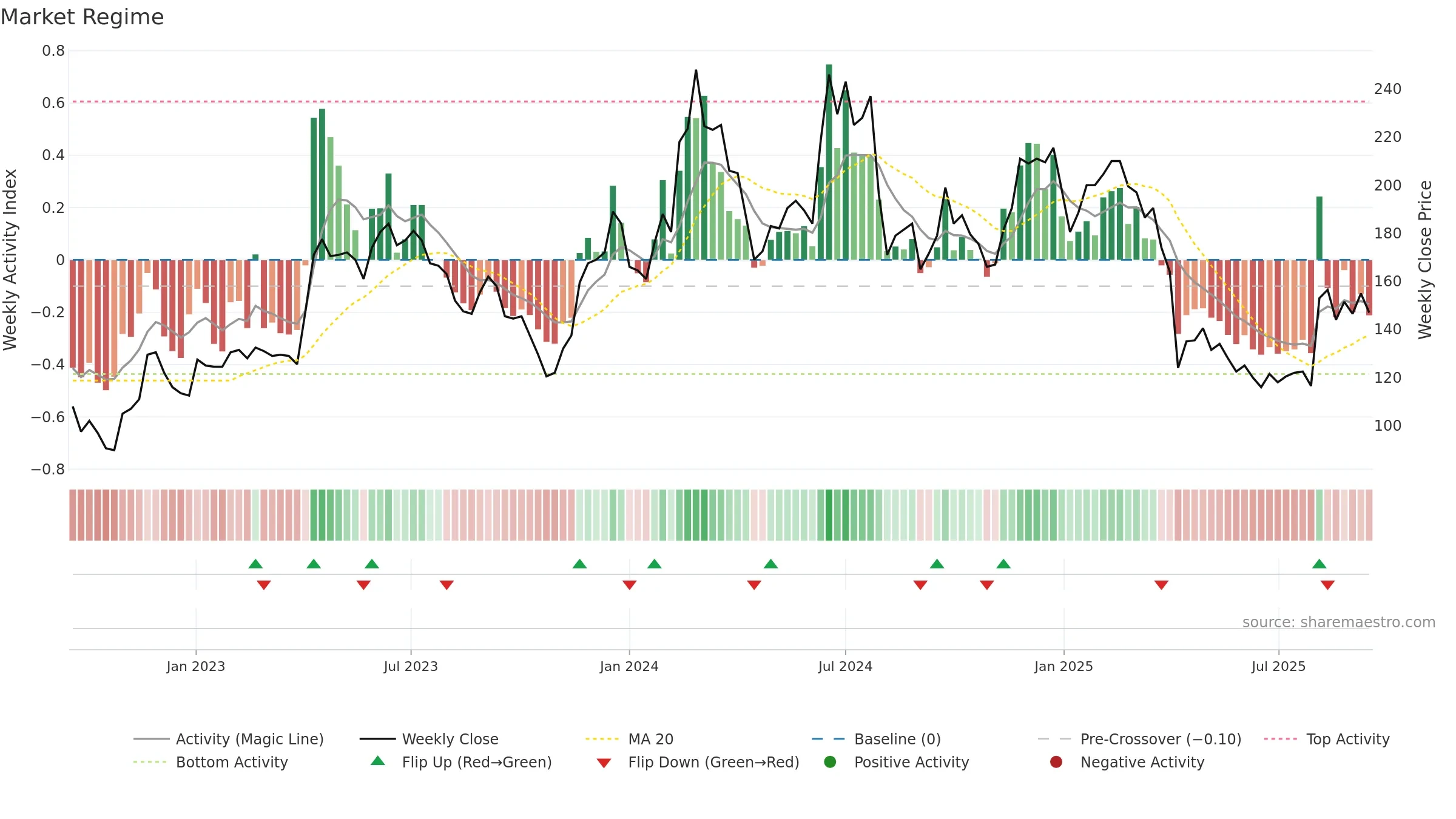 4968 weekly Market Snapshot chart, closing 2025-09-15.