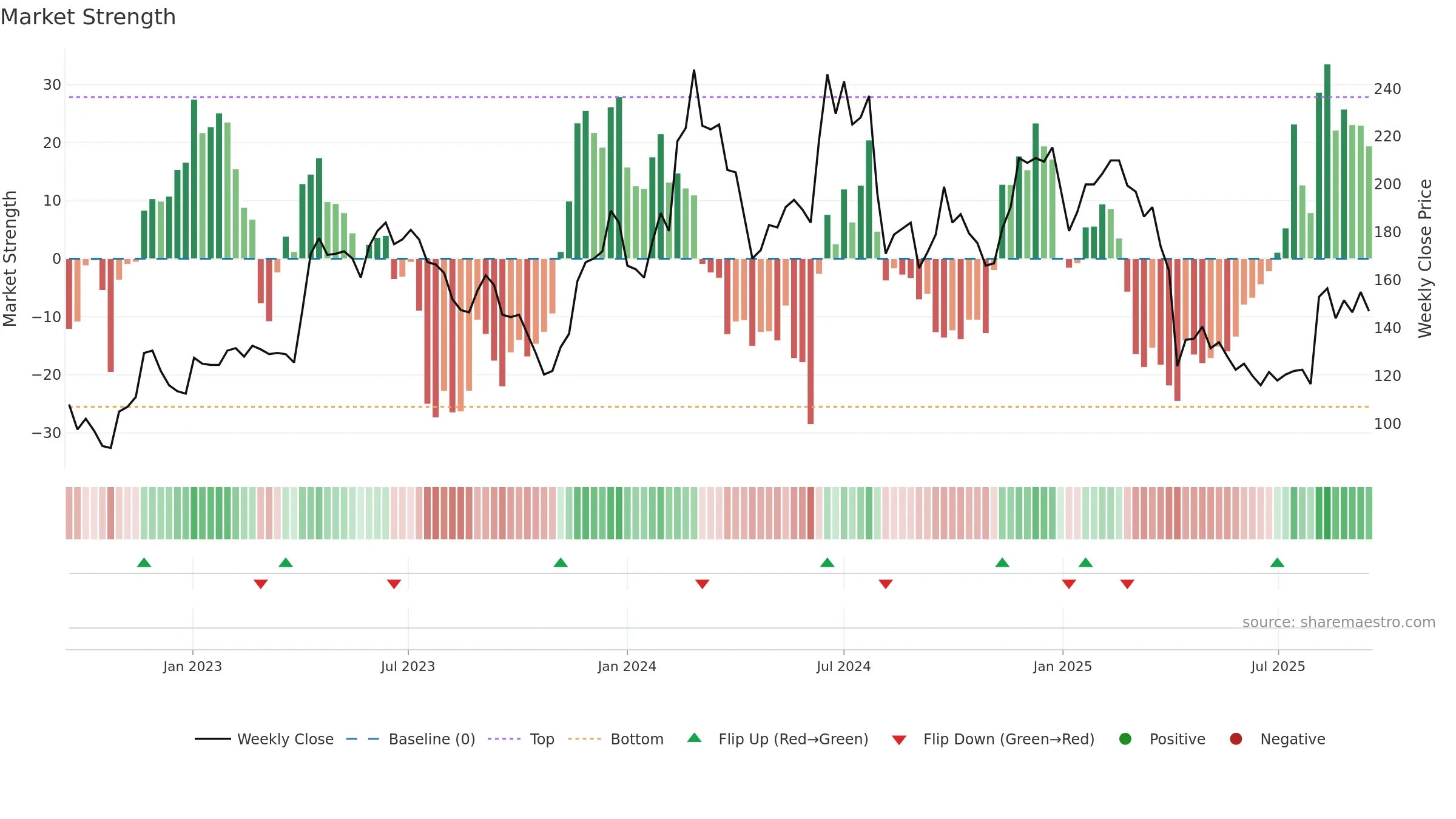 4968 weekly Market Strength chart, closing 2025-09-15.