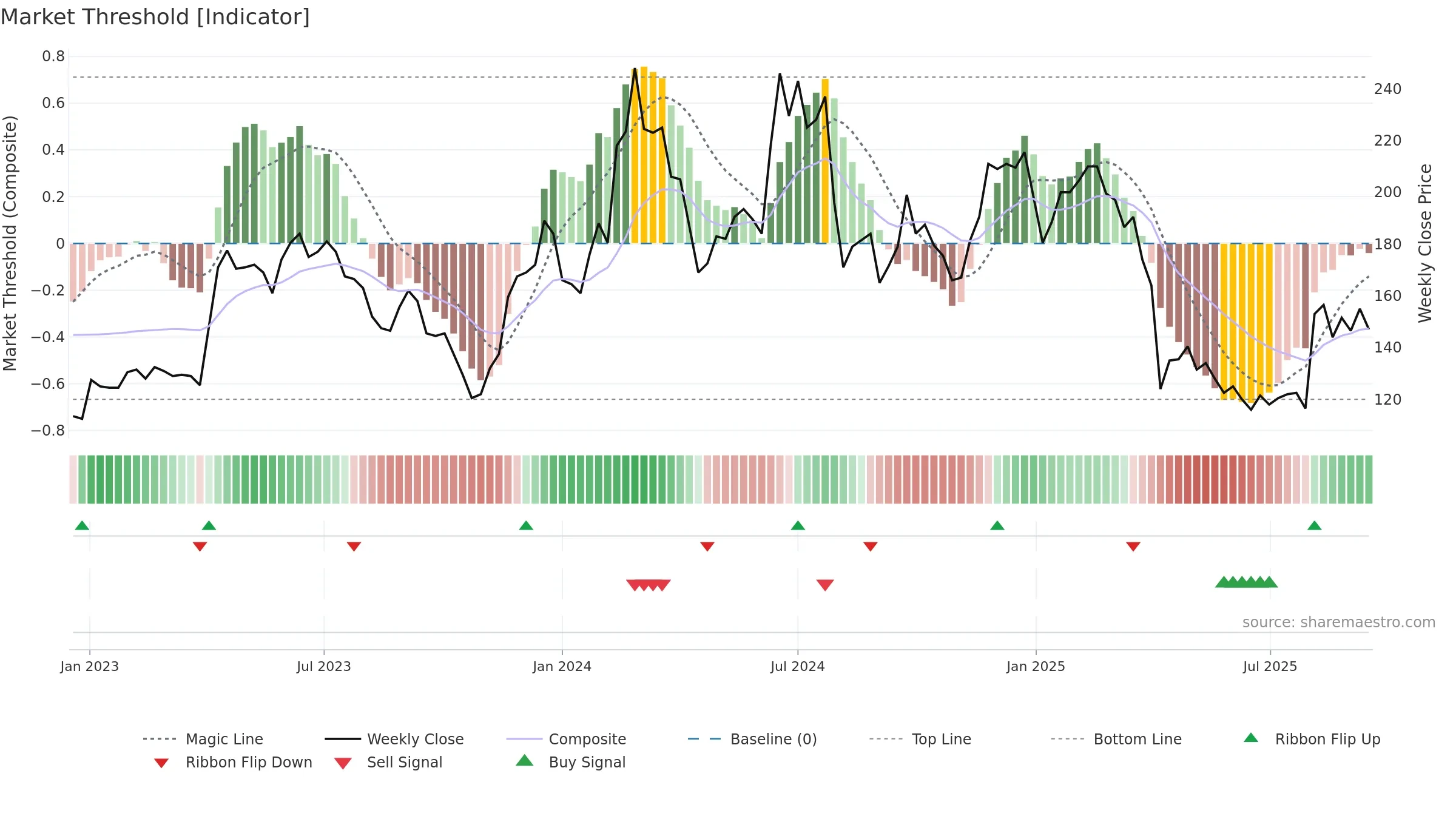 4968 weekly Market Threshold chart, closing 2025-09-15.