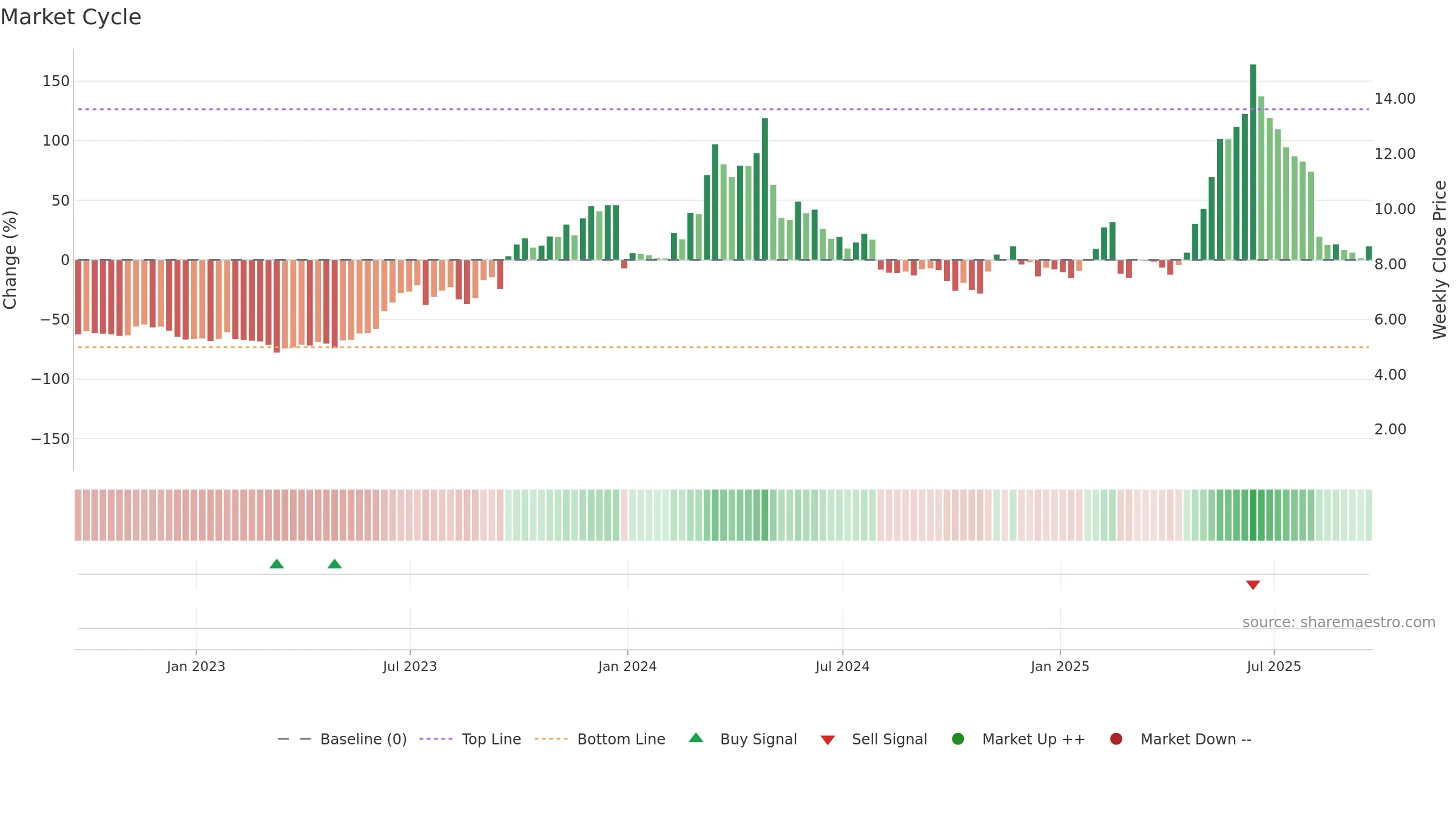 LFMD weekly Market Cycle chart, closing 2025-09-19.