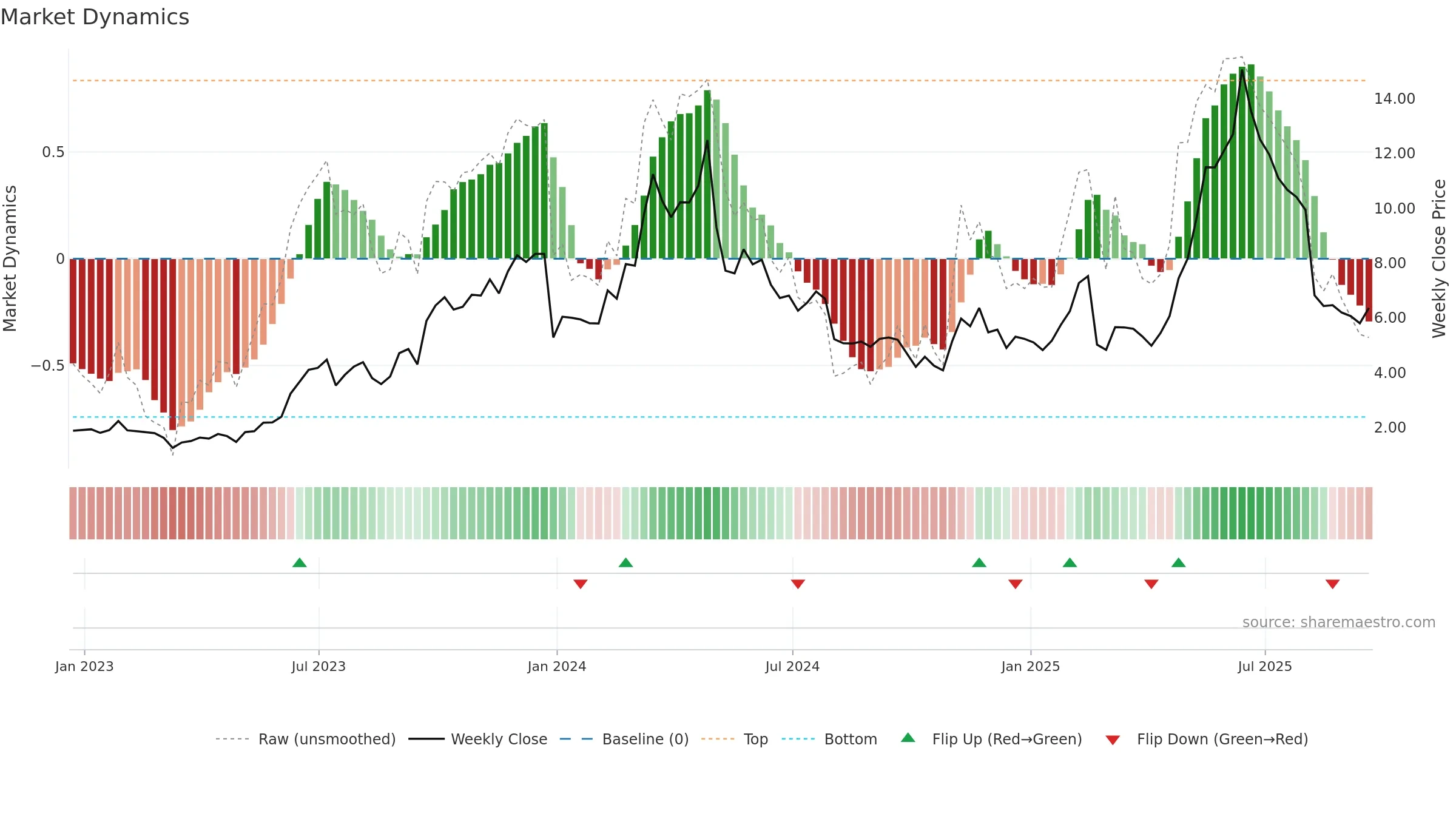 LFMD weekly Market Dynamics chart, closing 2025-09-19.