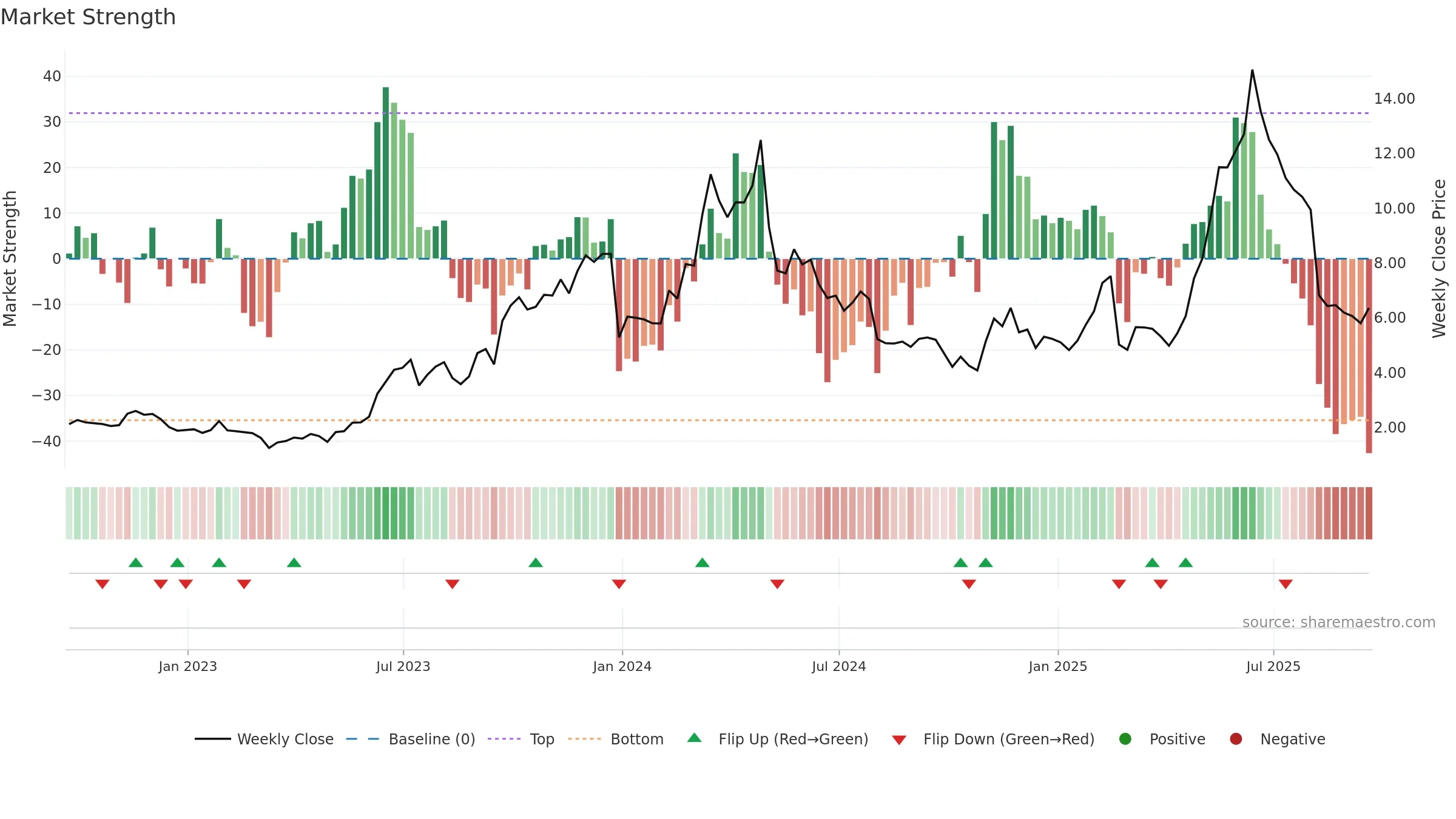 LFMD weekly Market Strength chart, closing 2025-09-19.