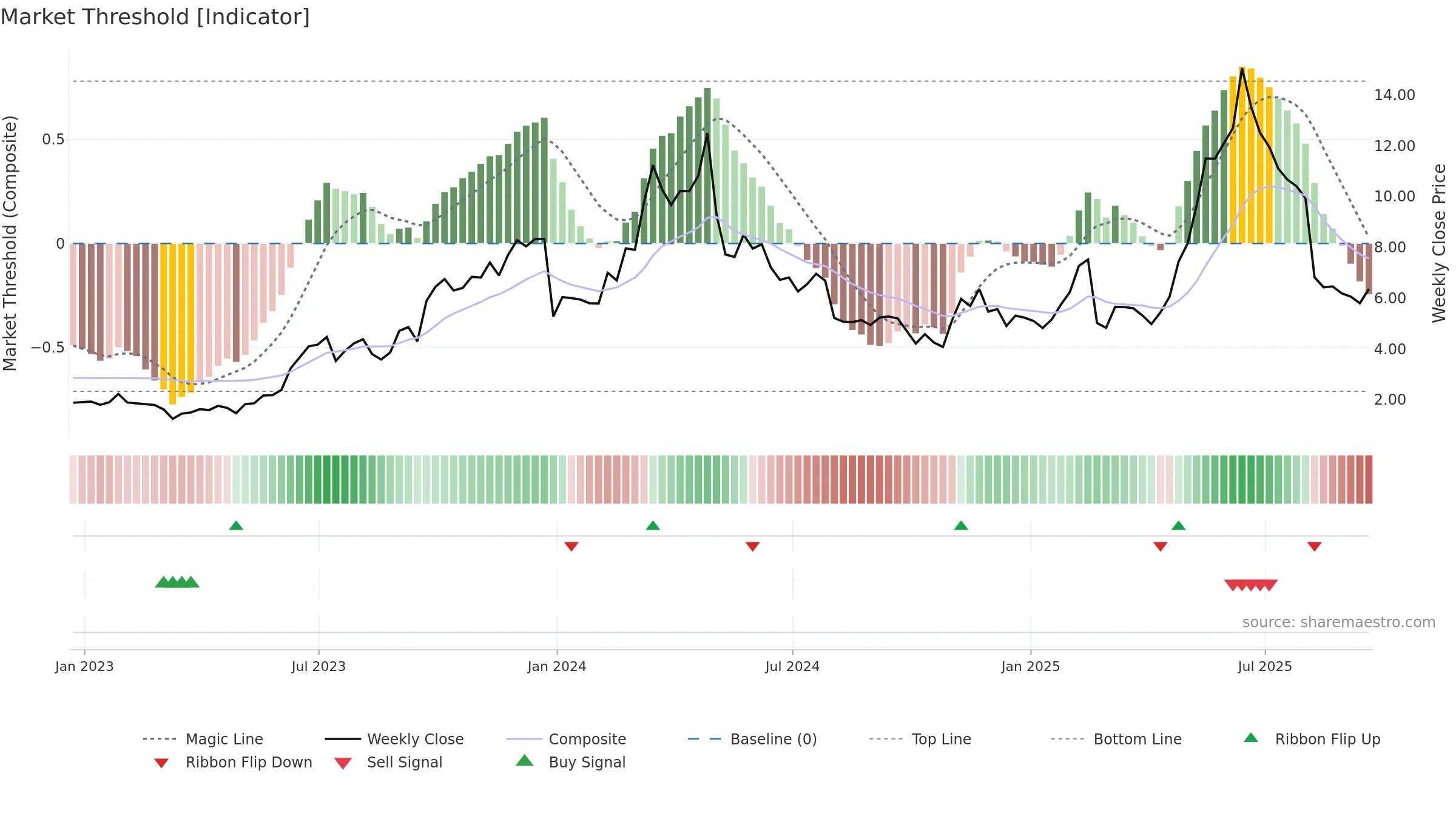 LFMD weekly Market Threshold chart, closing 2025-09-19.