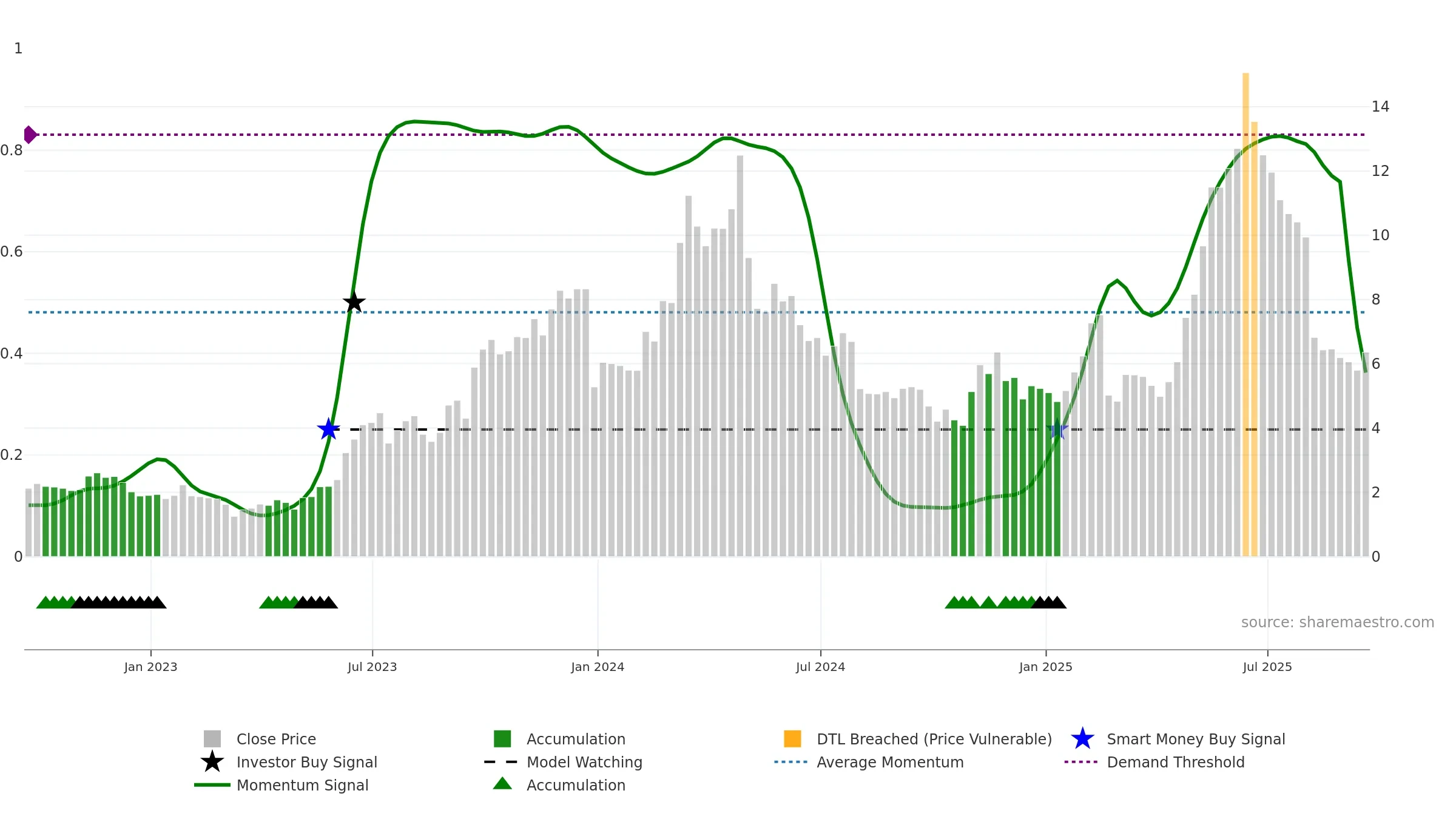 LFMD weekly Smart Money chart, closing 2025-09-19.