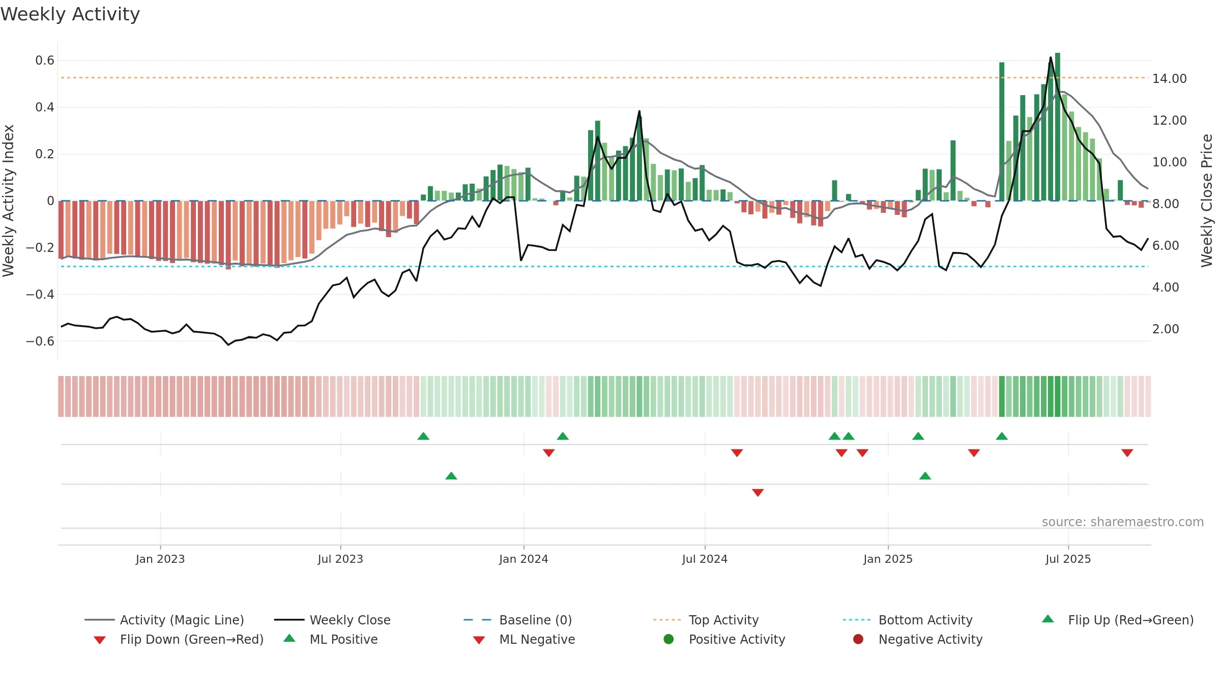 LFMD weekly Activity chart, closing 2025-09-19.