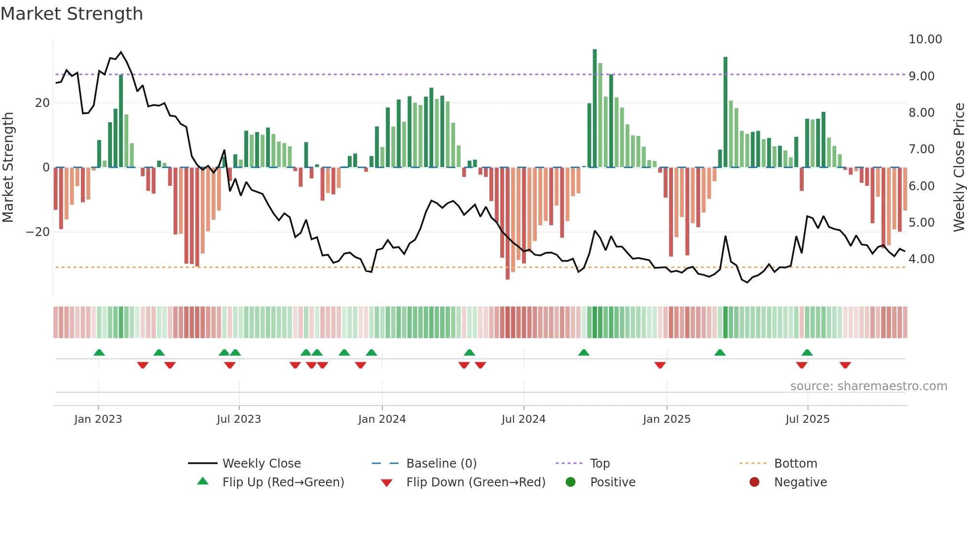 1108 weekly Market Strength chart