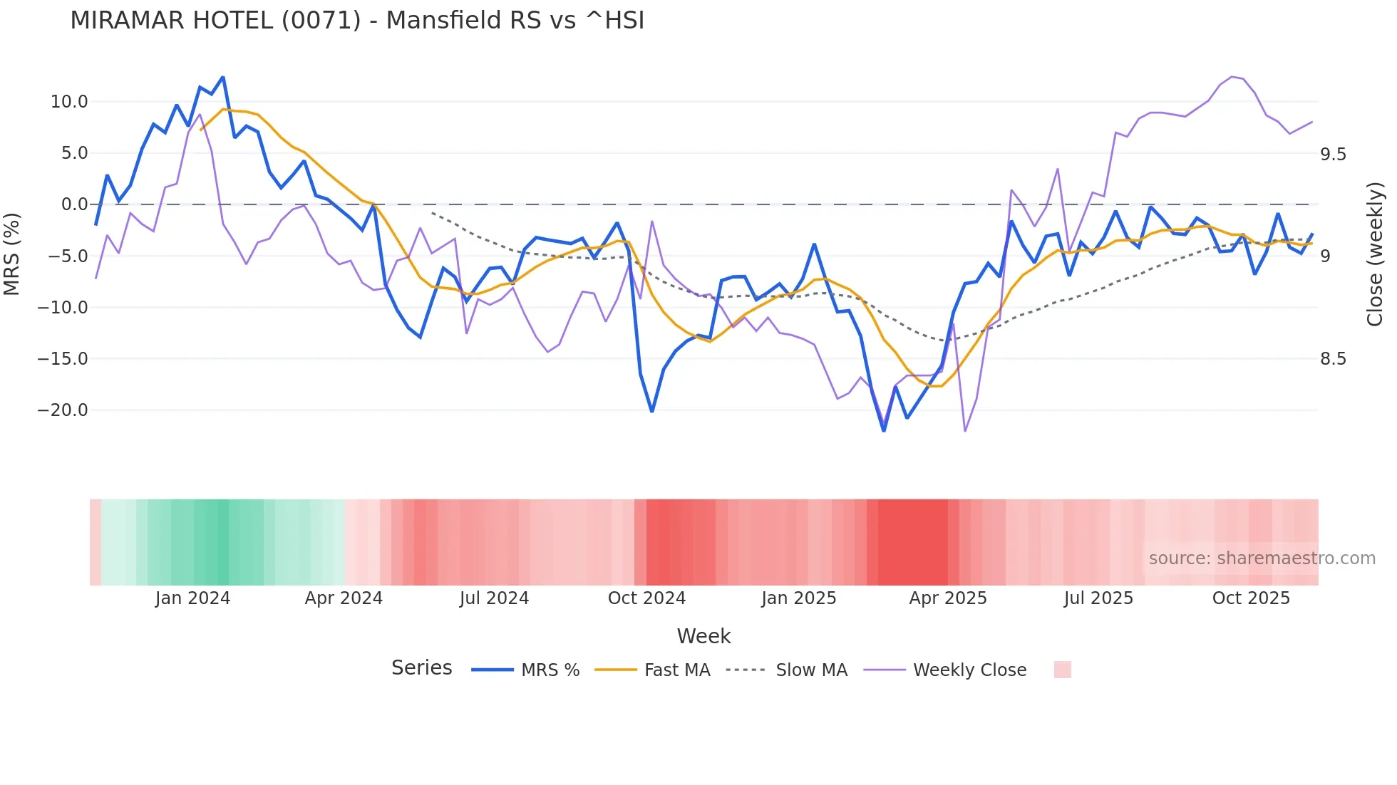 0071 Mansfield Relative Strength chart