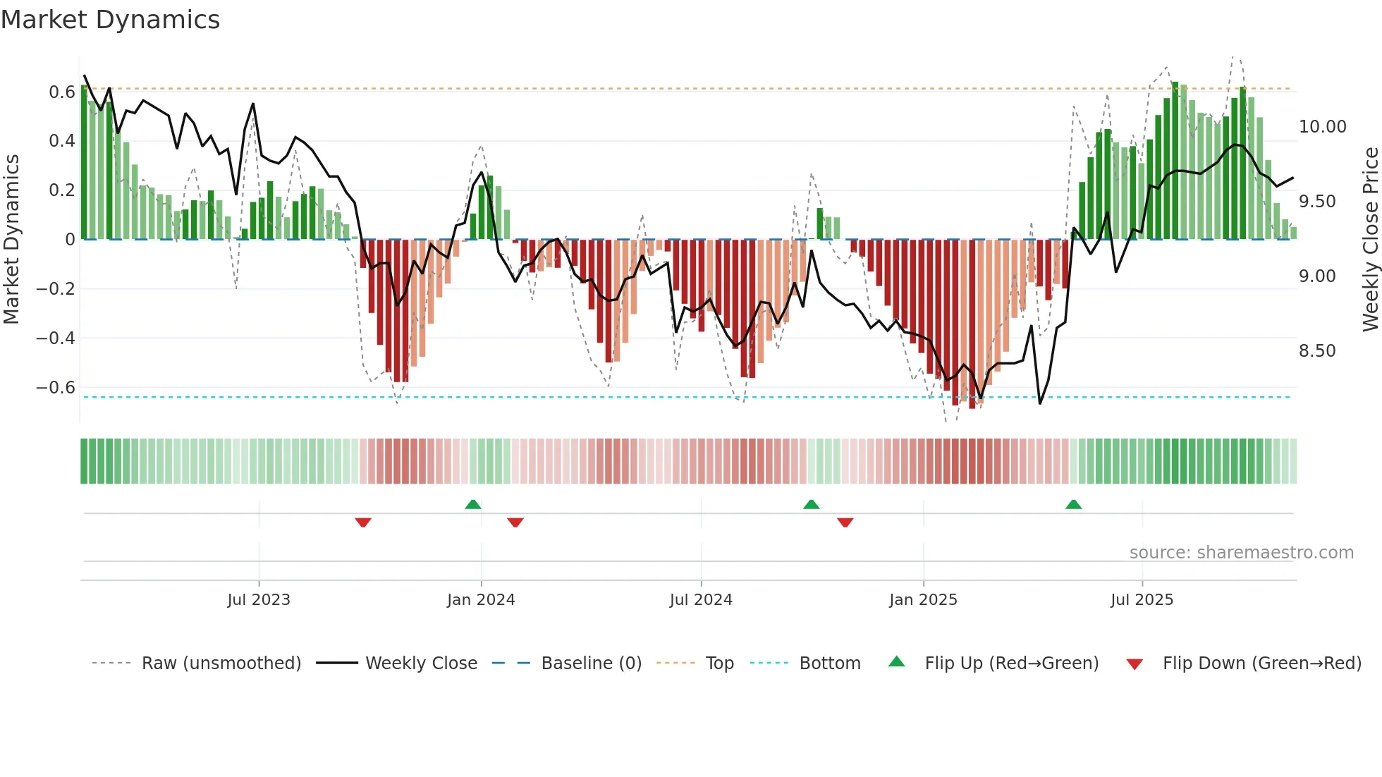0071 weekly Market Dynamics chart