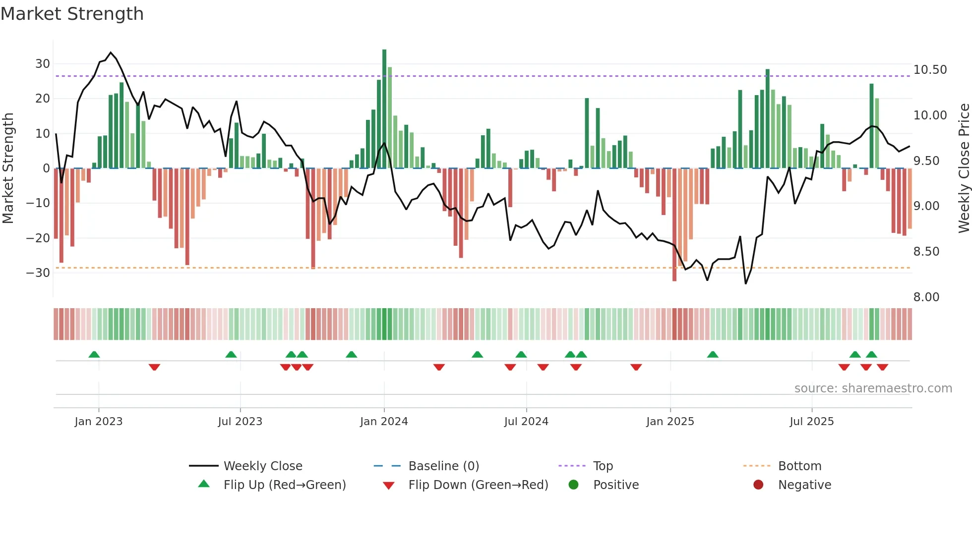 0071 weekly Market Strength chart