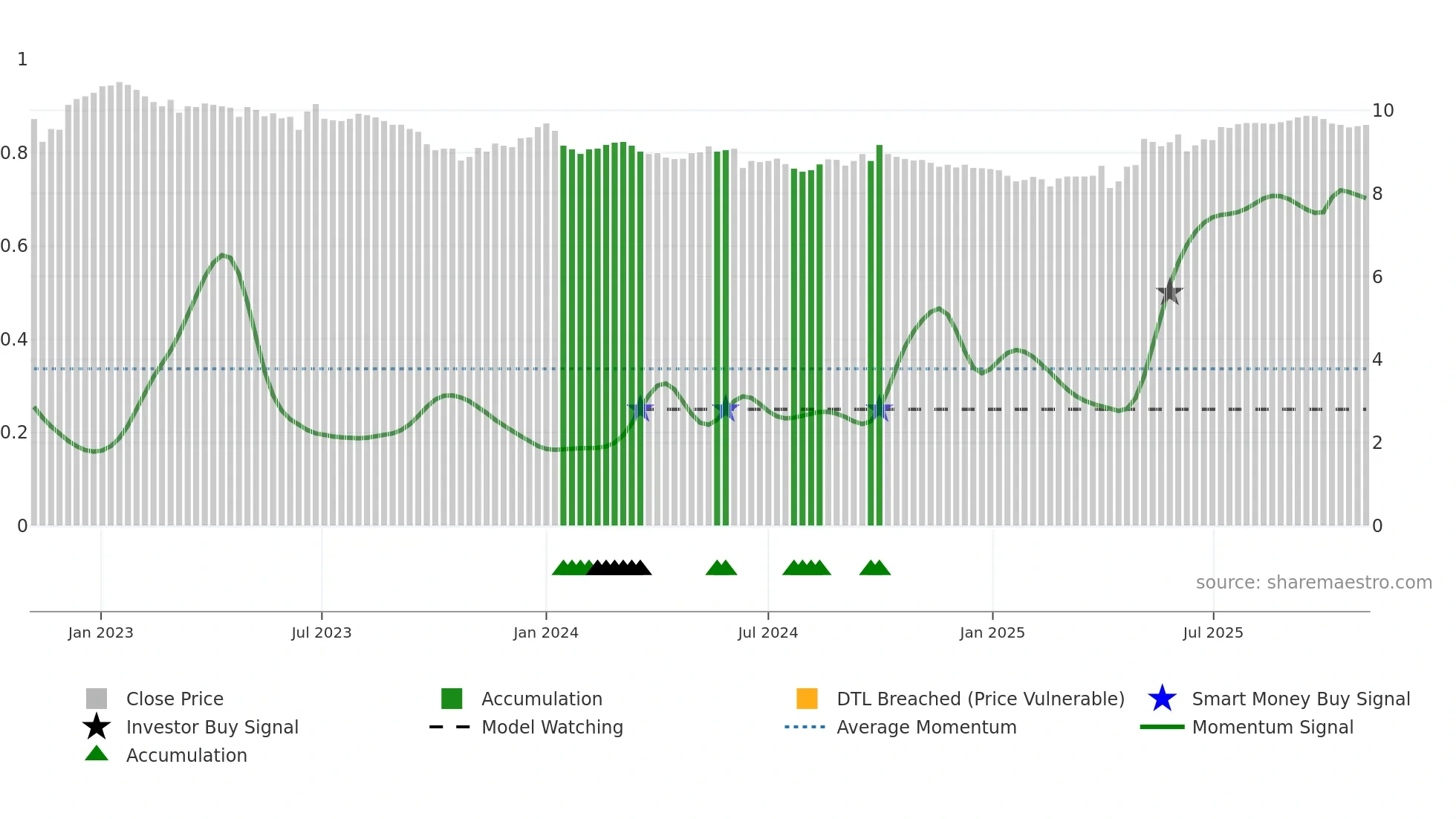 0071 weekly Smart Money chart