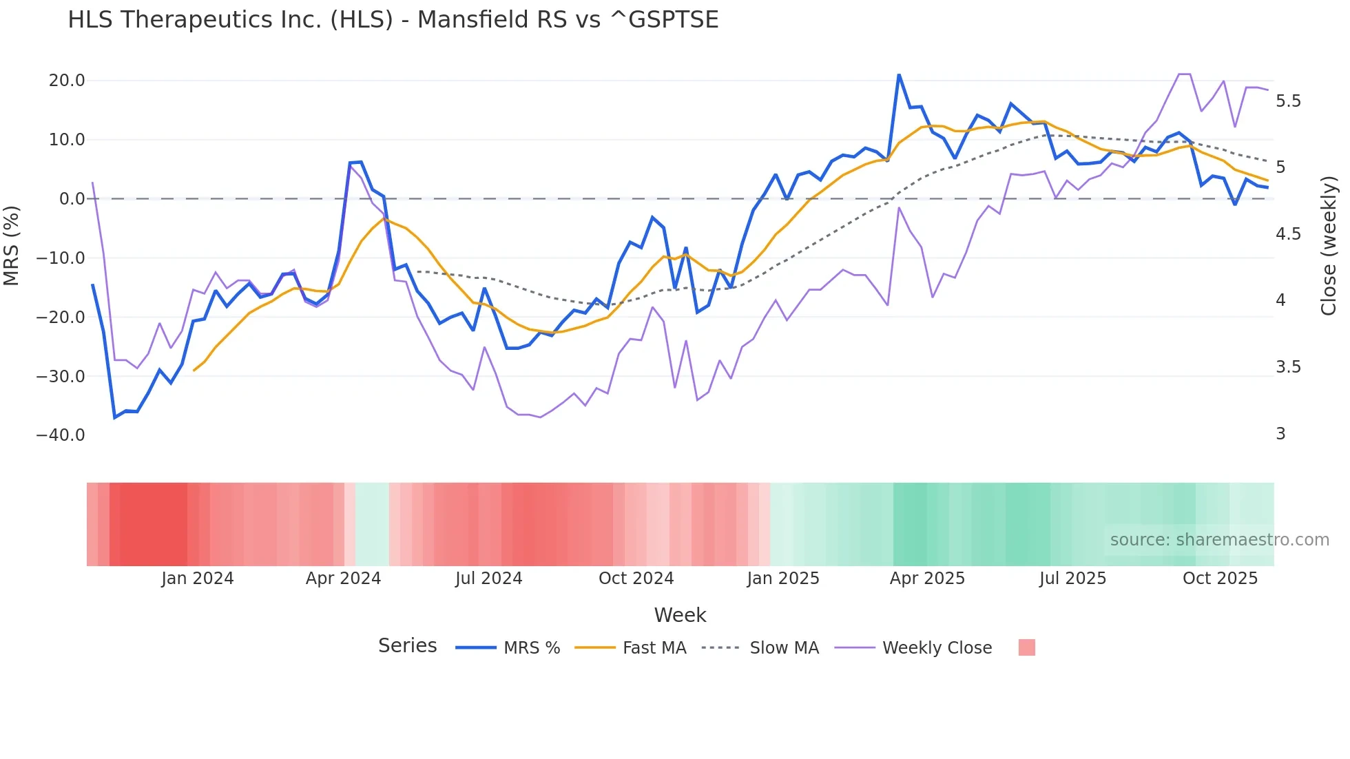 HLS Mansfield Relative Strength chart