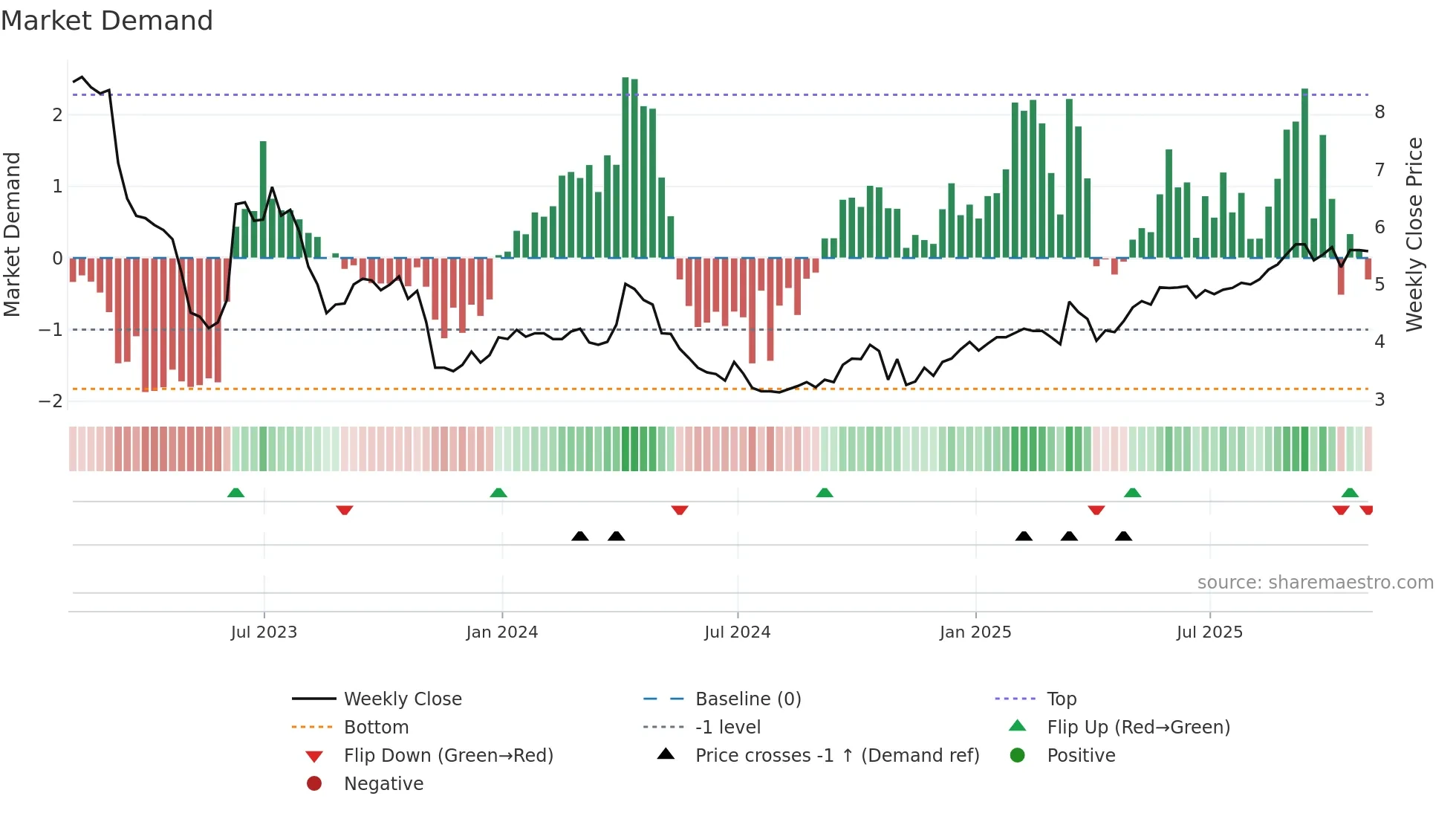 HLS weekly Market Demand chart