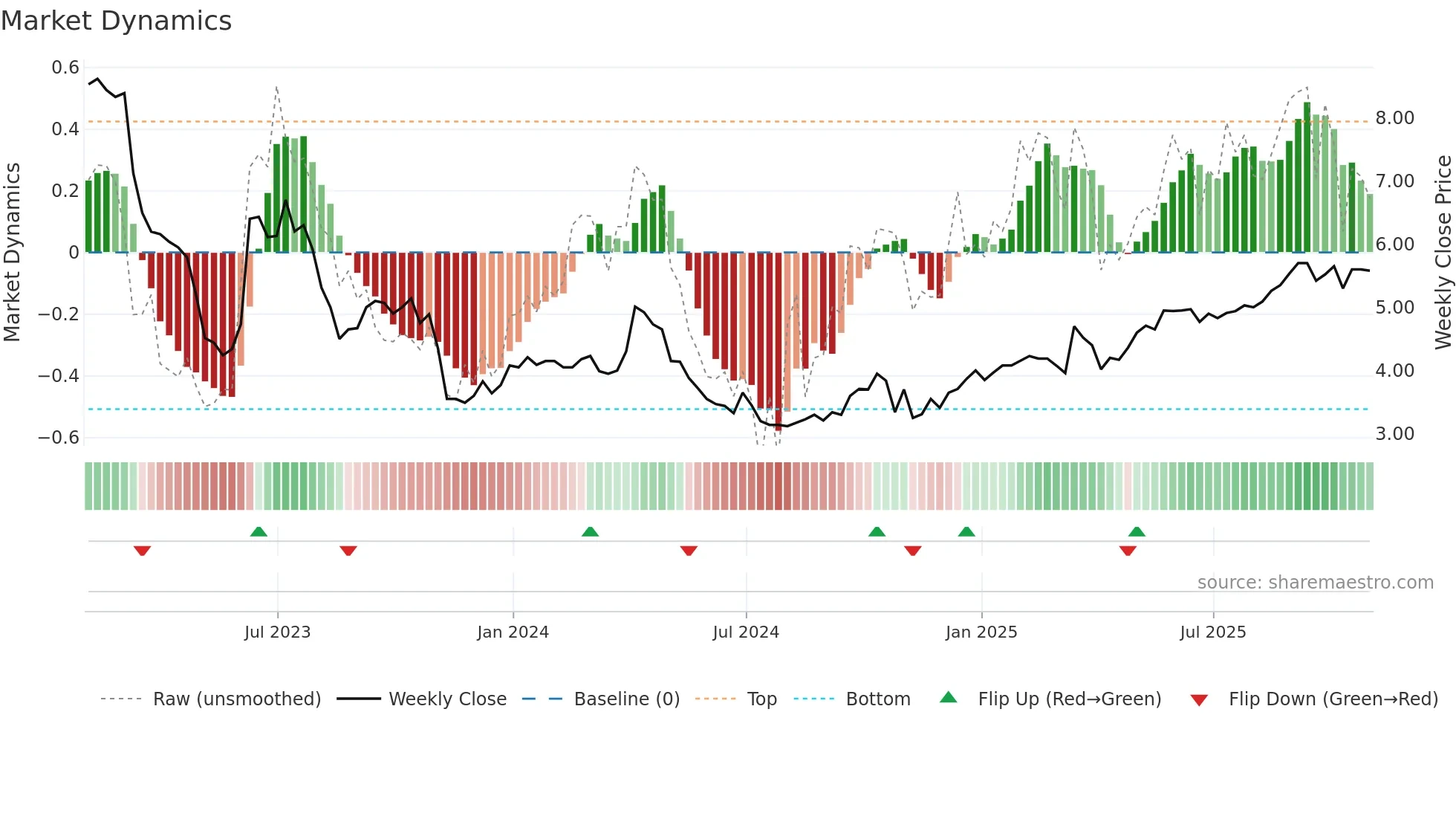 HLS weekly Market Dynamics chart