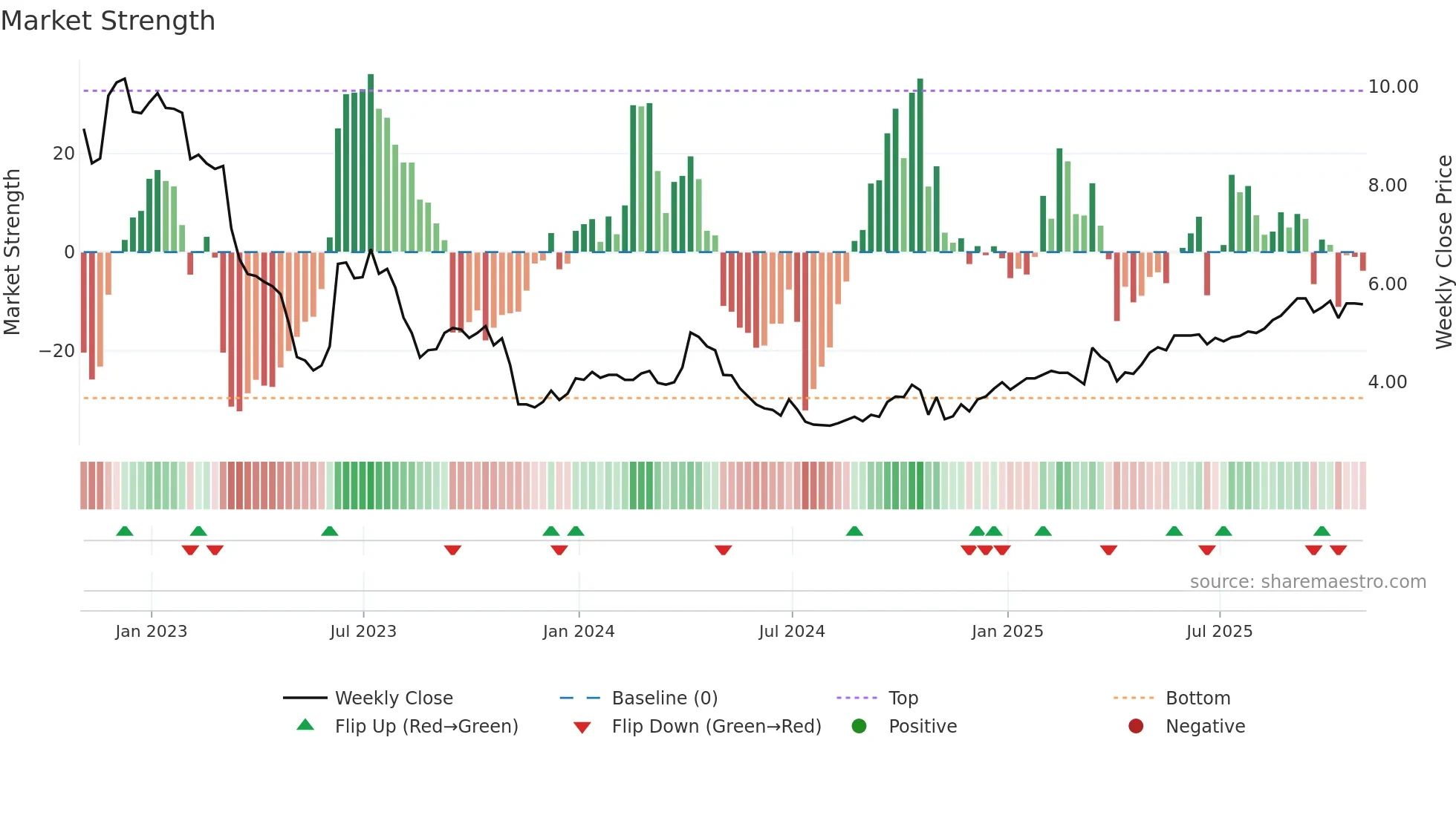 HLS weekly Market Strength chart