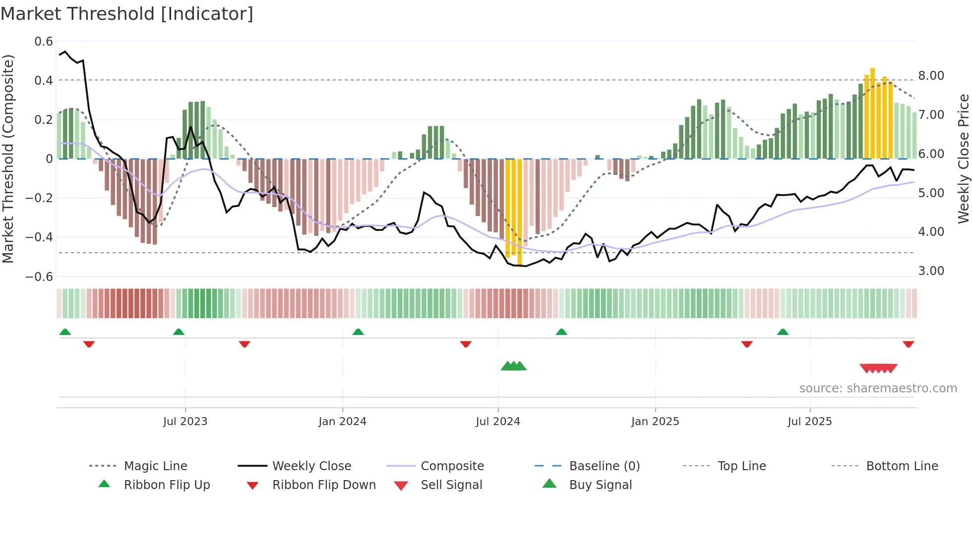 HLS weekly Market Threshold chart
