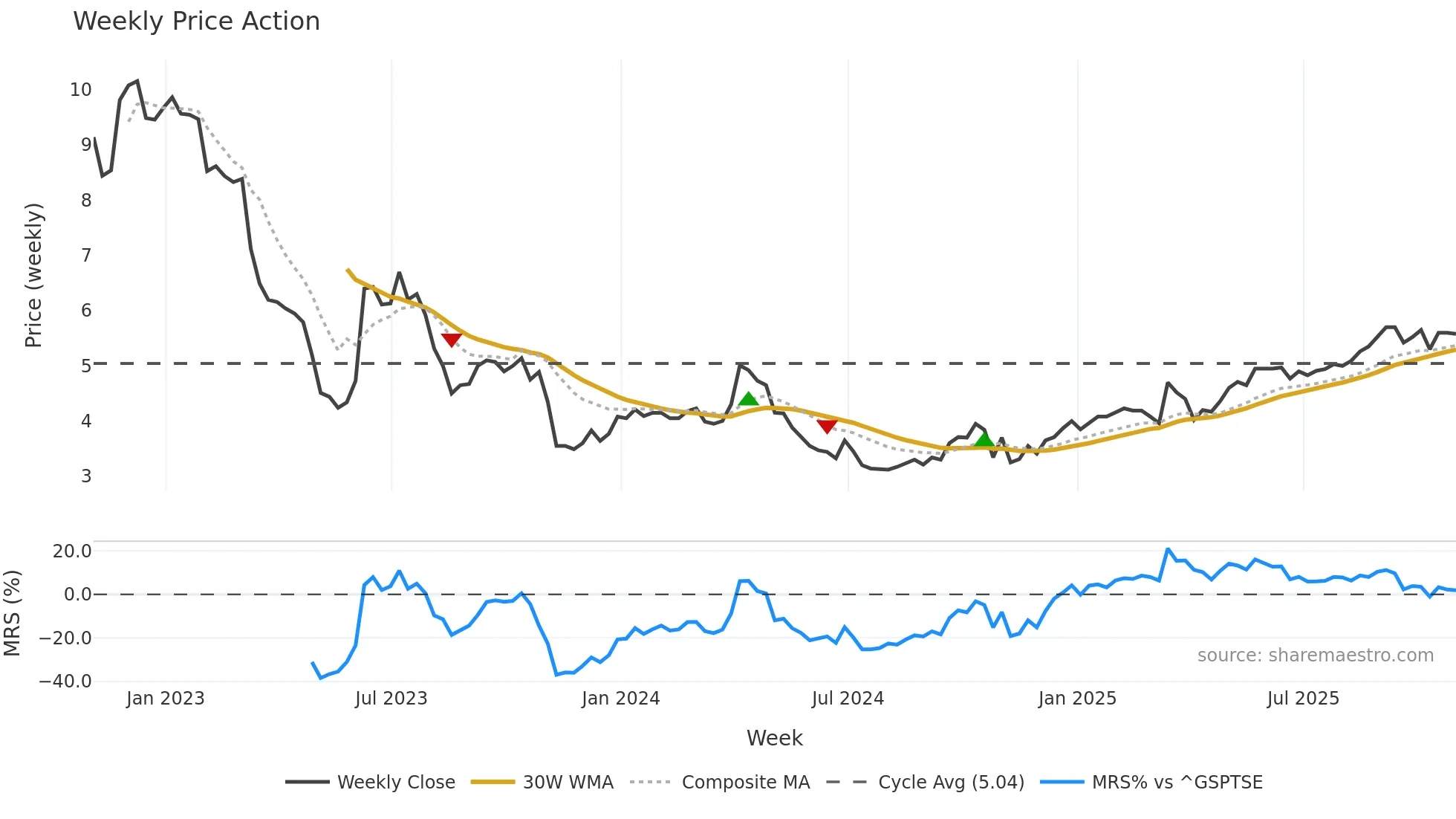 HLS weekly Price Action chart, closing 2025-10-31