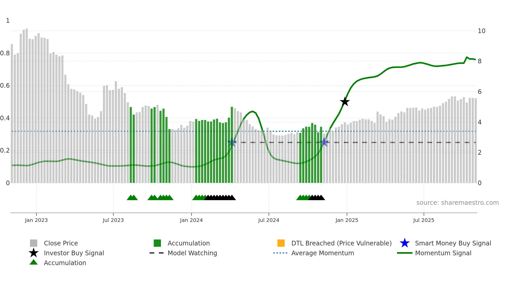 HLS weekly Smart Money chart