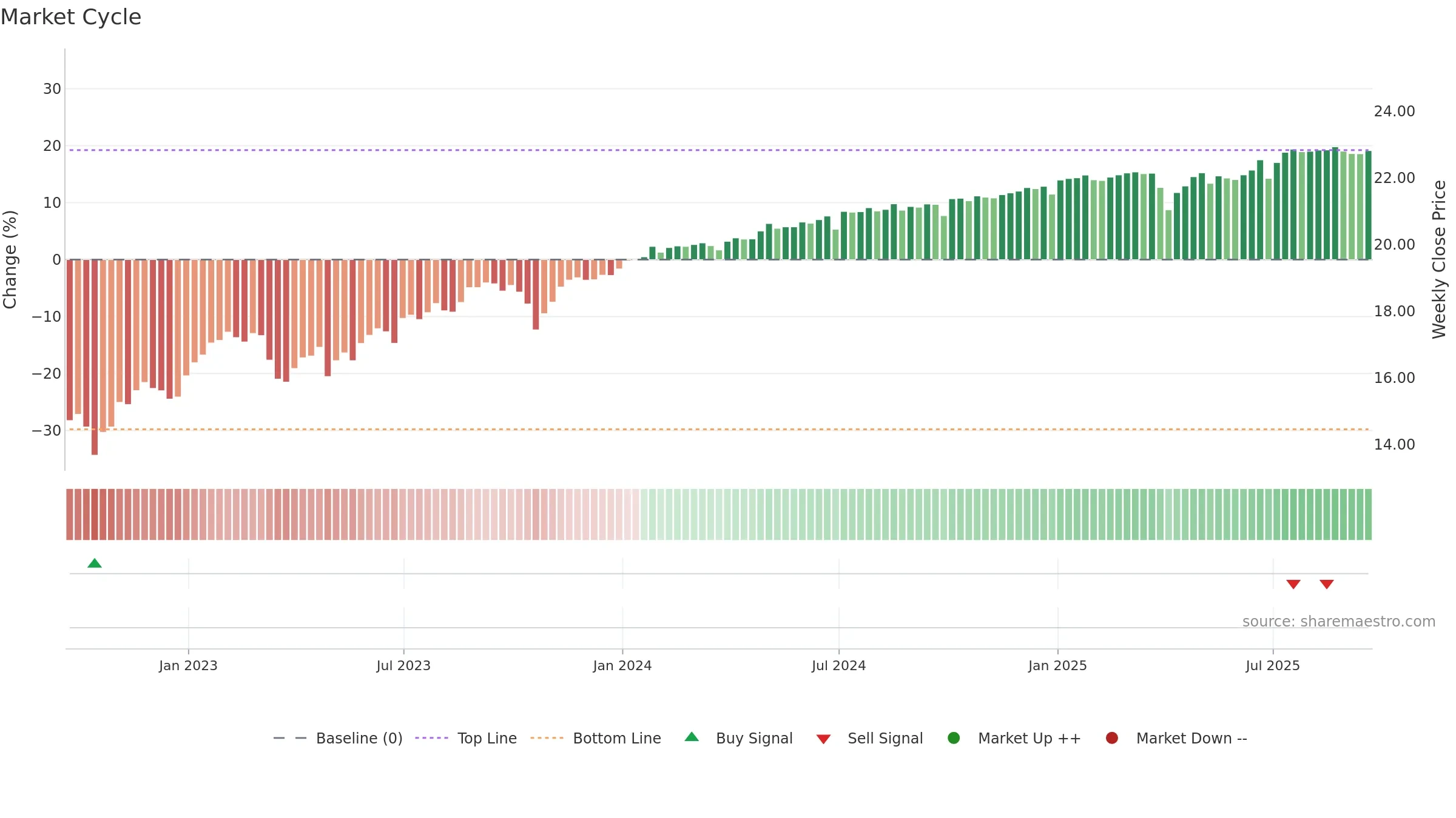 AGNCM weekly Market Cycle chart, closing 2025-09-19.
