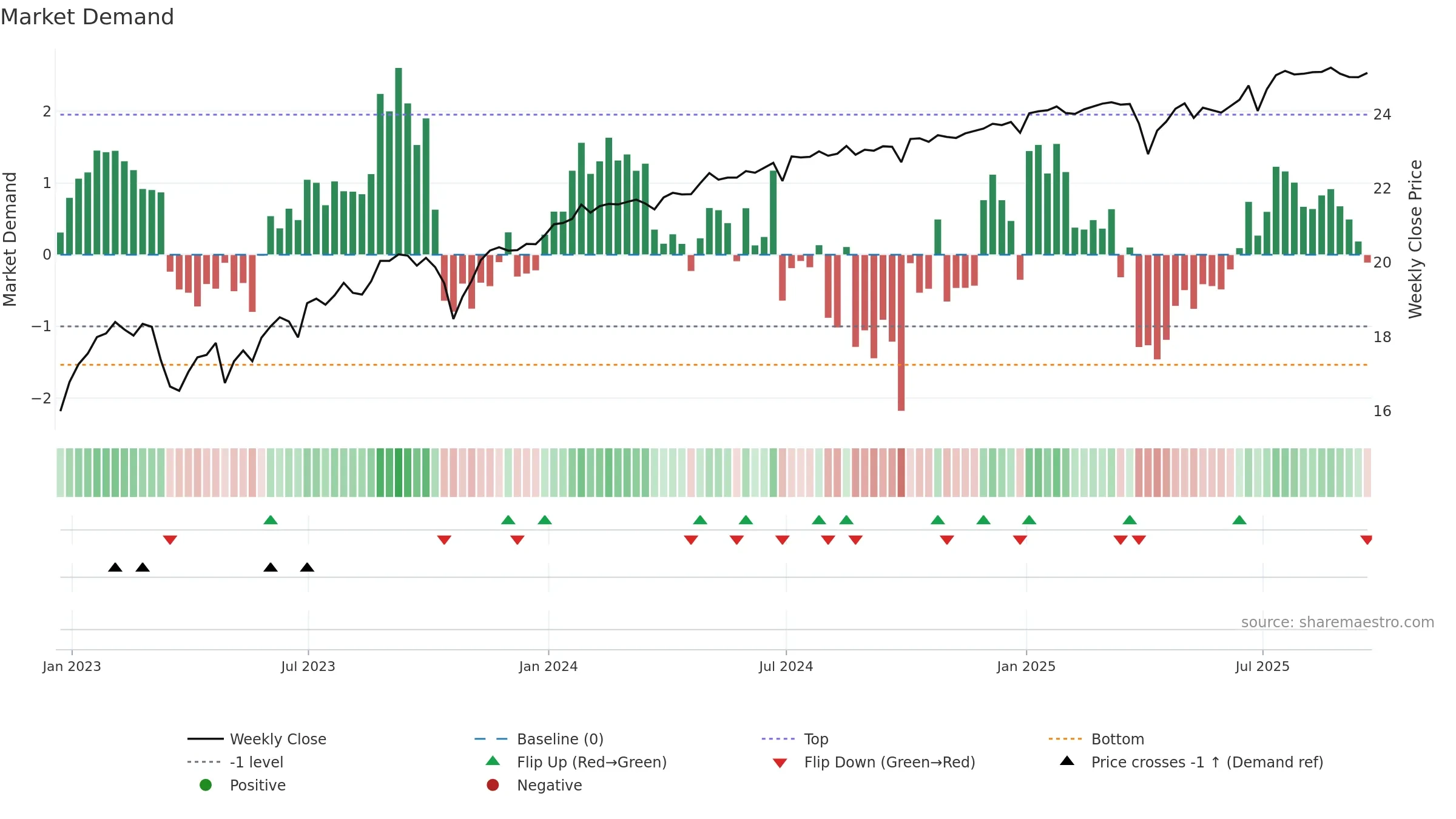AGNCM weekly Market Demand chart, closing 2025-09-19.