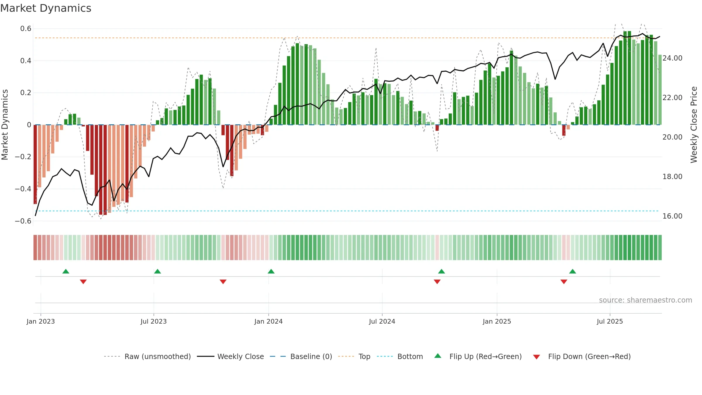 AGNCM weekly Market Dynamics chart, closing 2025-09-19.