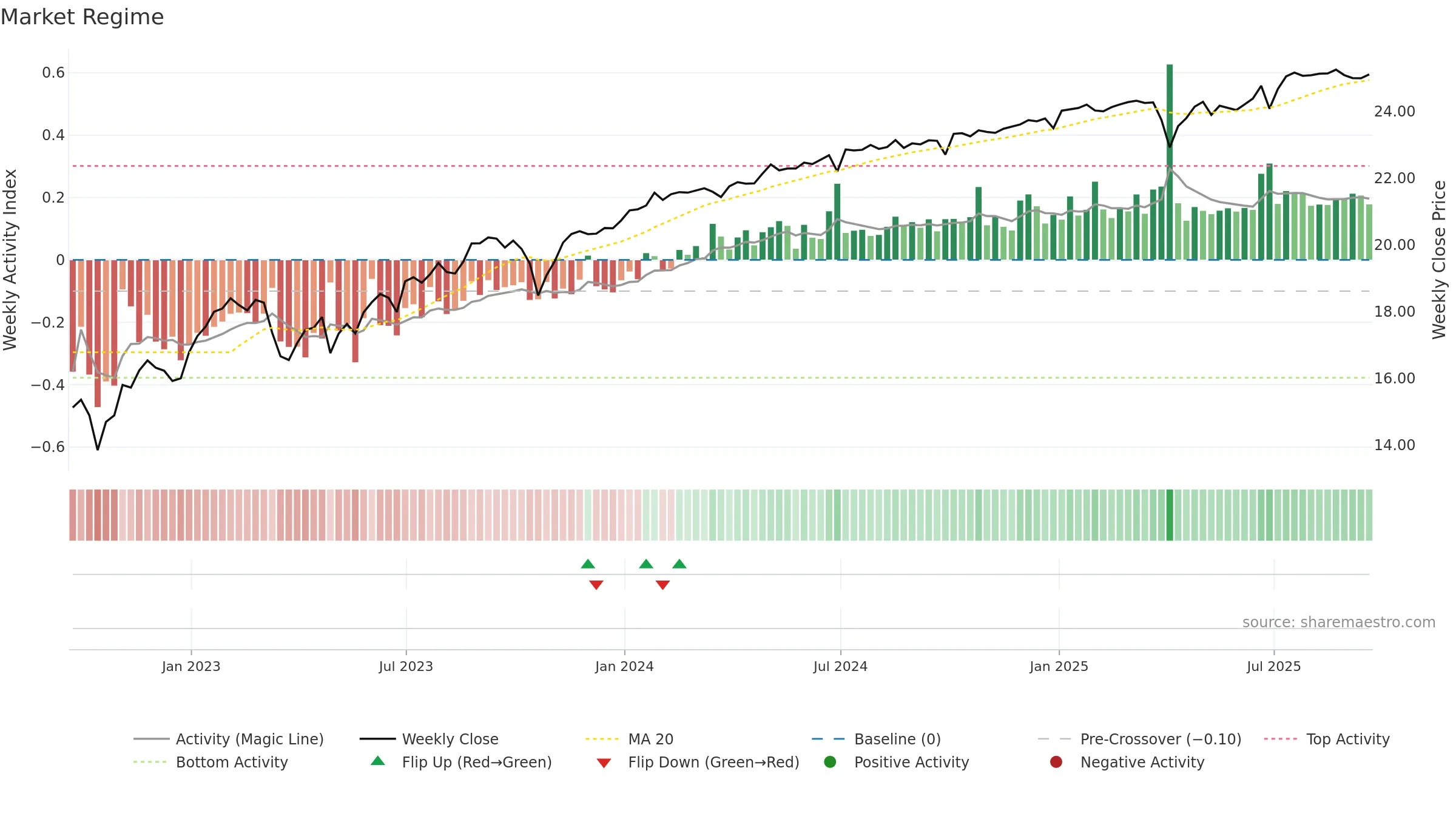 AGNCM weekly Market Snapshot chart, closing 2025-09-19.