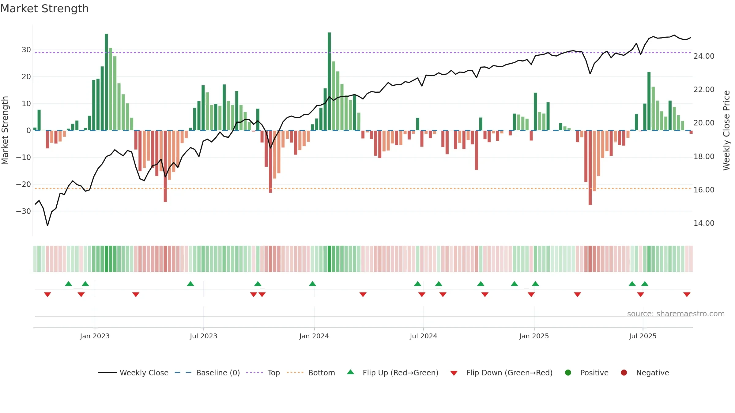 AGNCM weekly Market Strength chart, closing 2025-09-19.