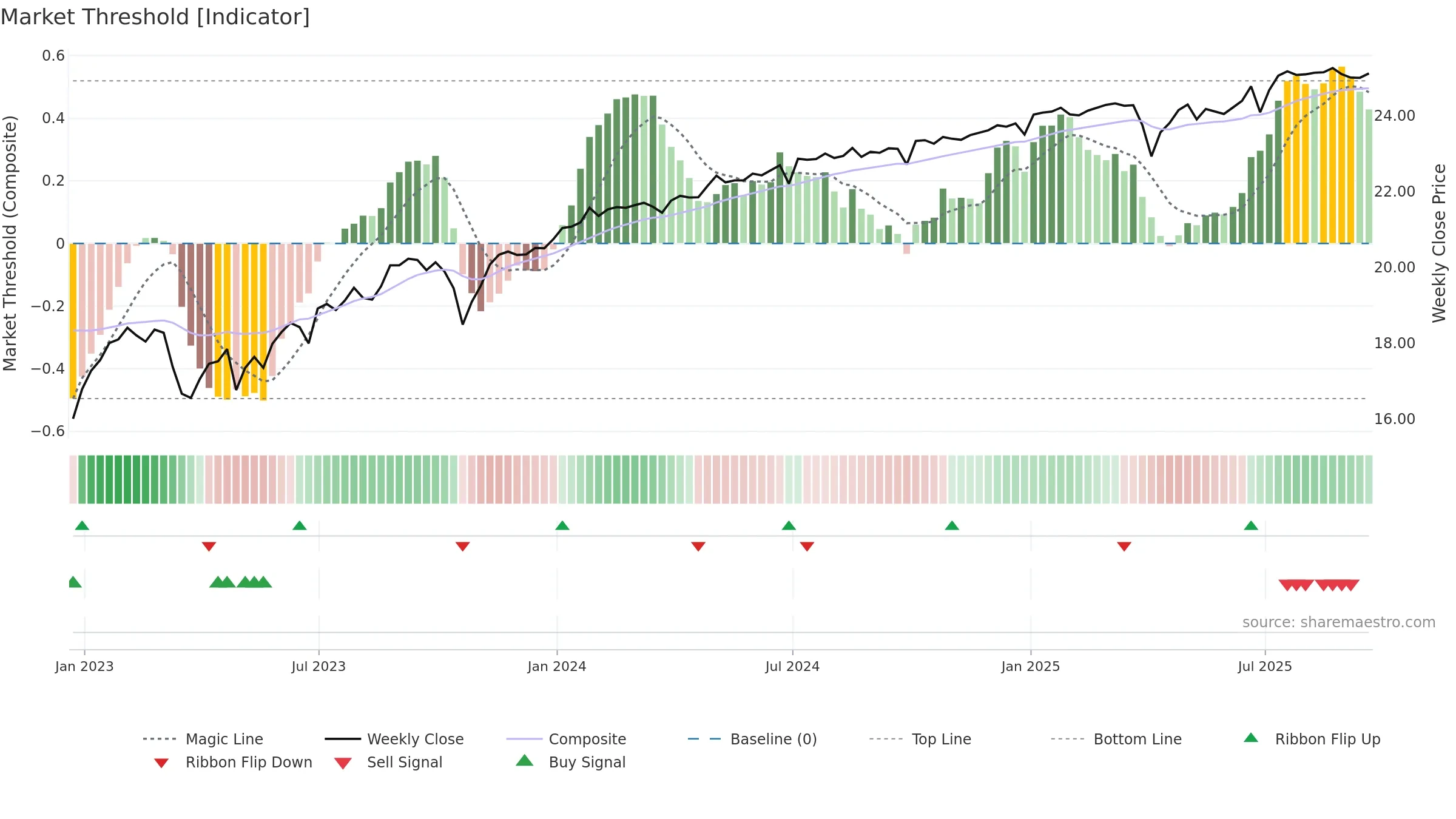 AGNCM weekly Market Threshold chart, closing 2025-09-19.