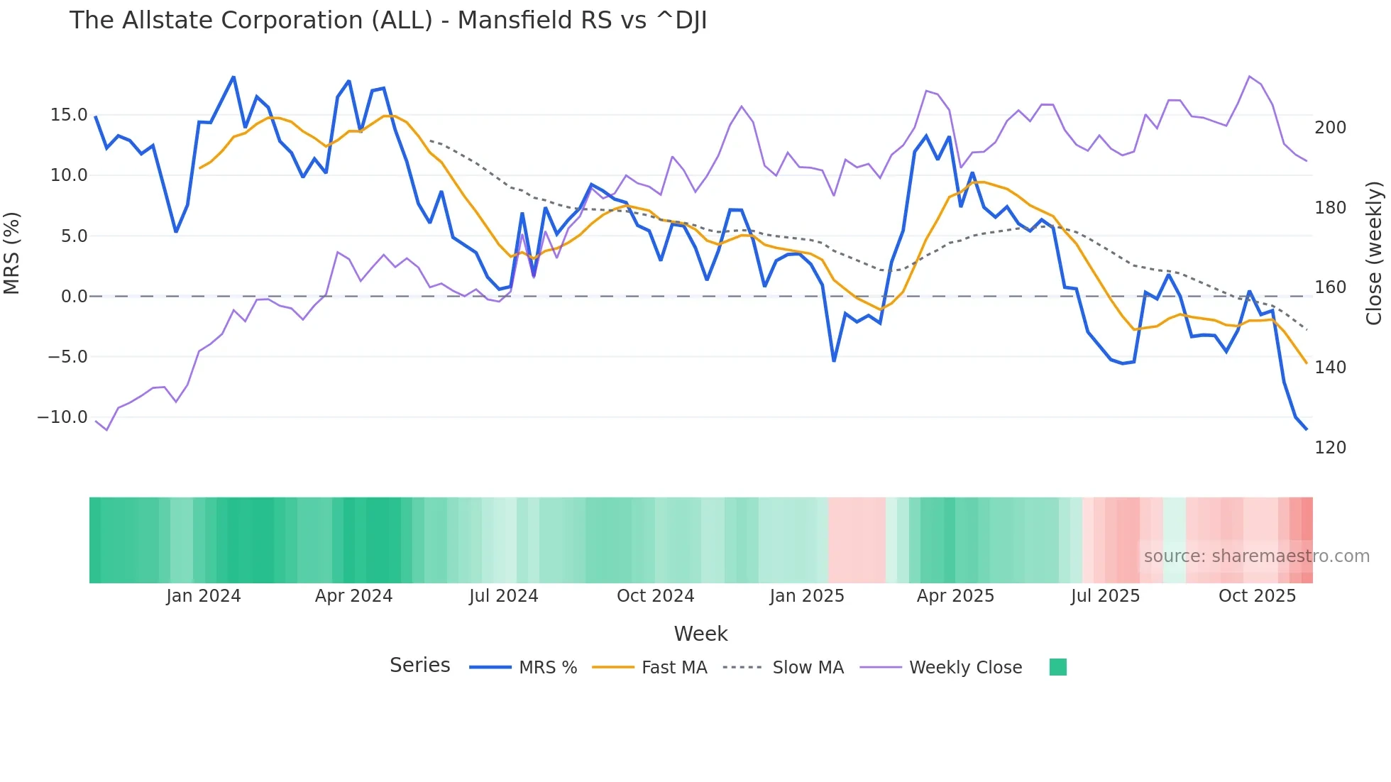 ALL Mansfield Relative Strength chart