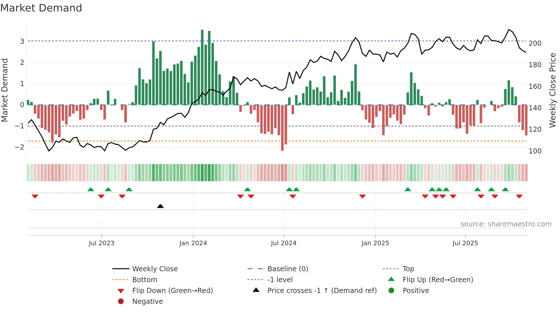 ALL weekly Market Demand chart