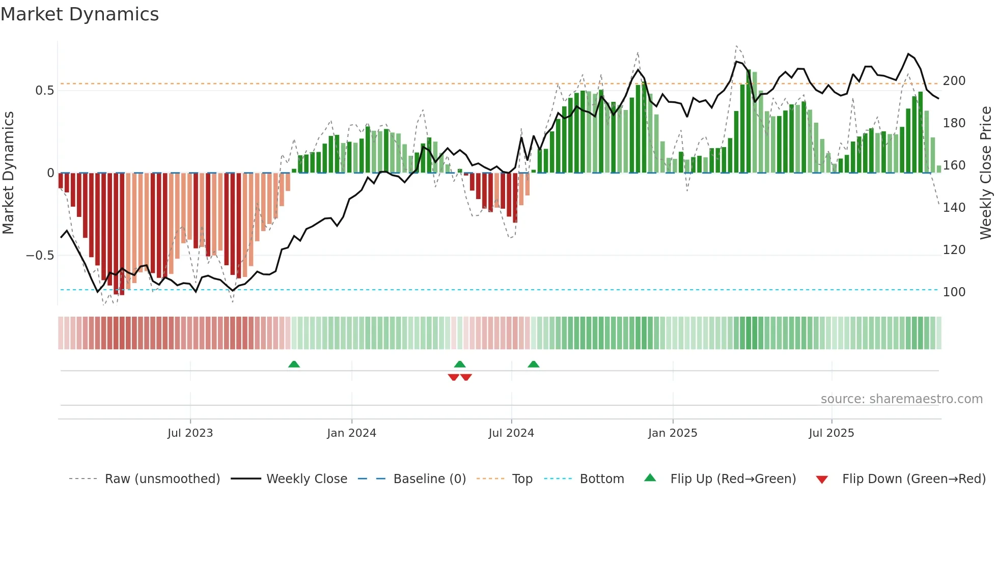 ALL weekly Market Dynamics chart