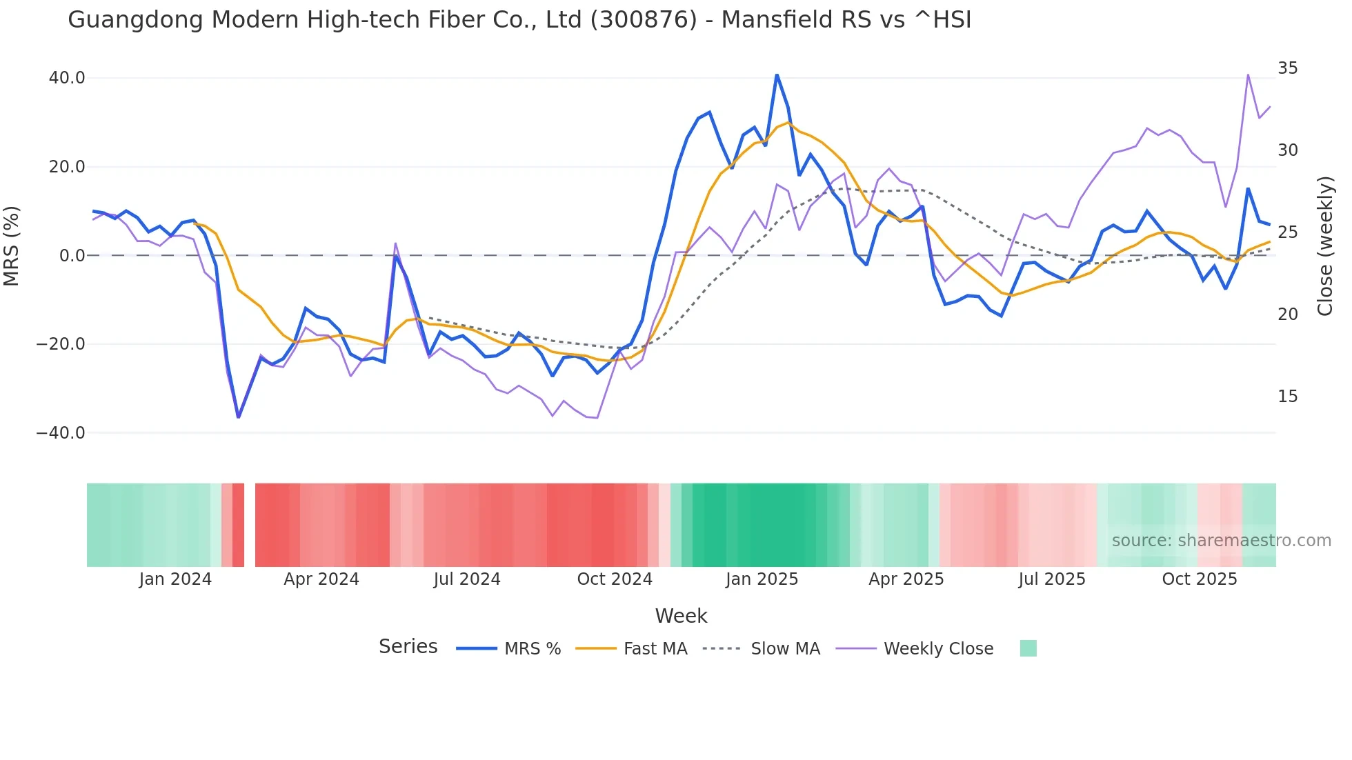 300876 Mansfield Relative Strength chart