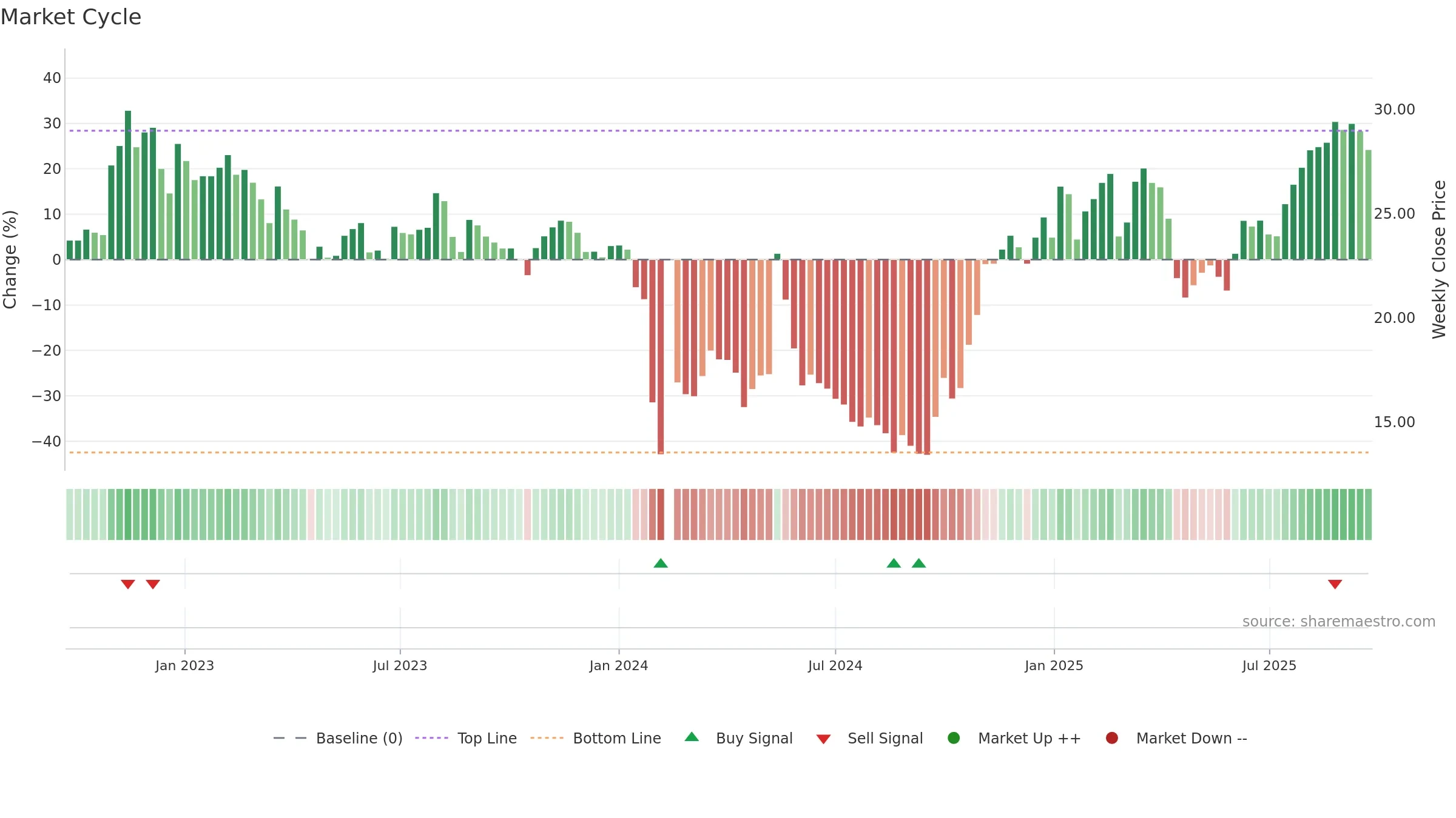 300876 weekly Market Cycle chart, closing 2025-09-22.