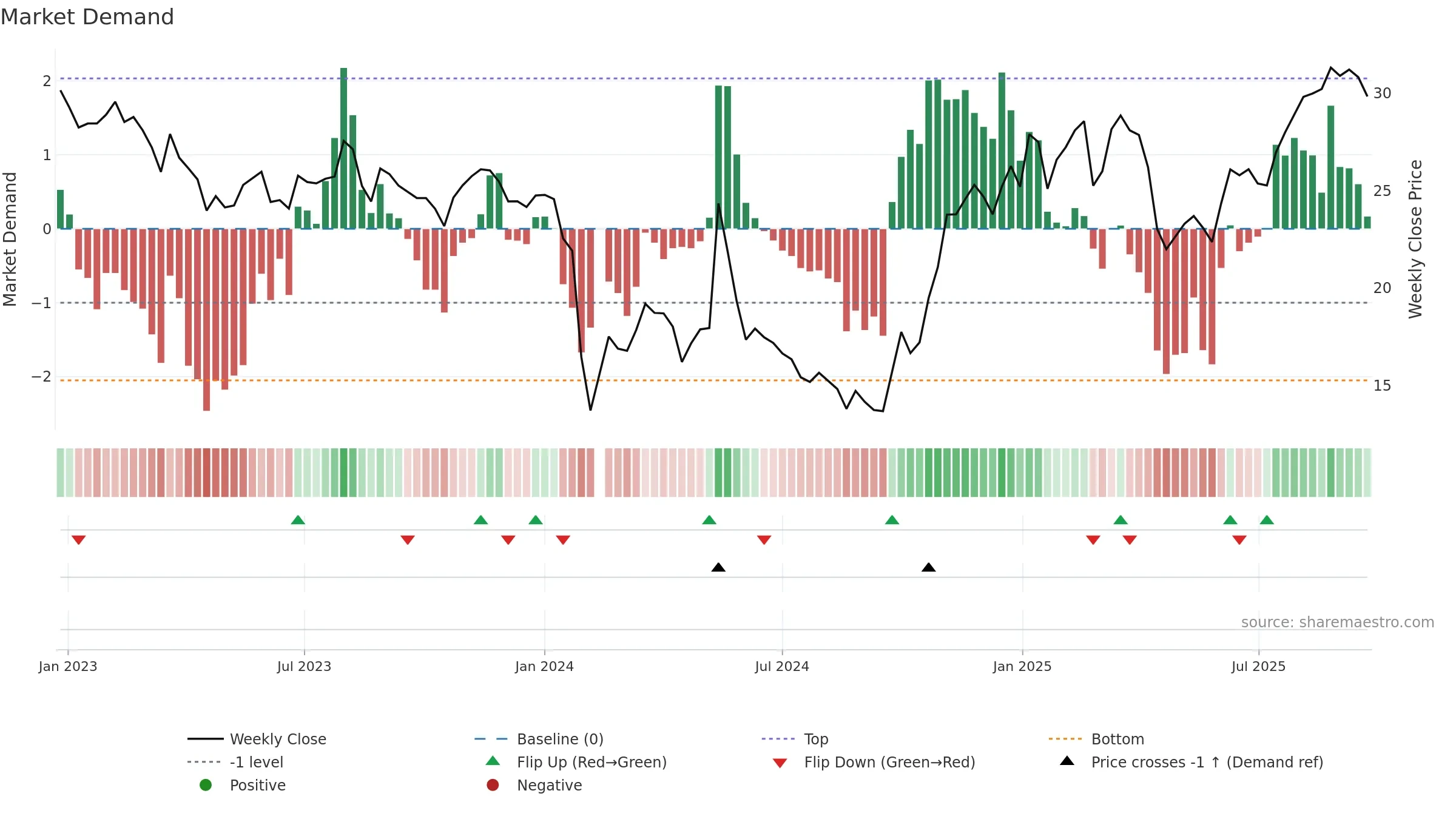 300876 weekly Market Demand chart, closing 2025-09-22.