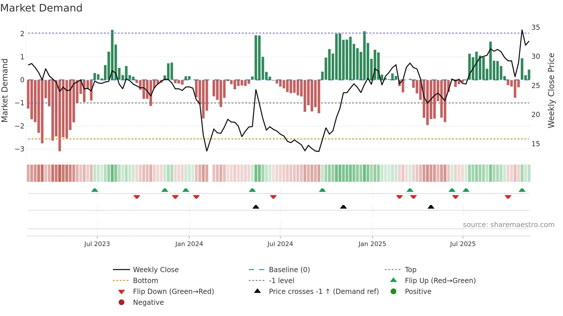 300876 weekly Market Demand chart