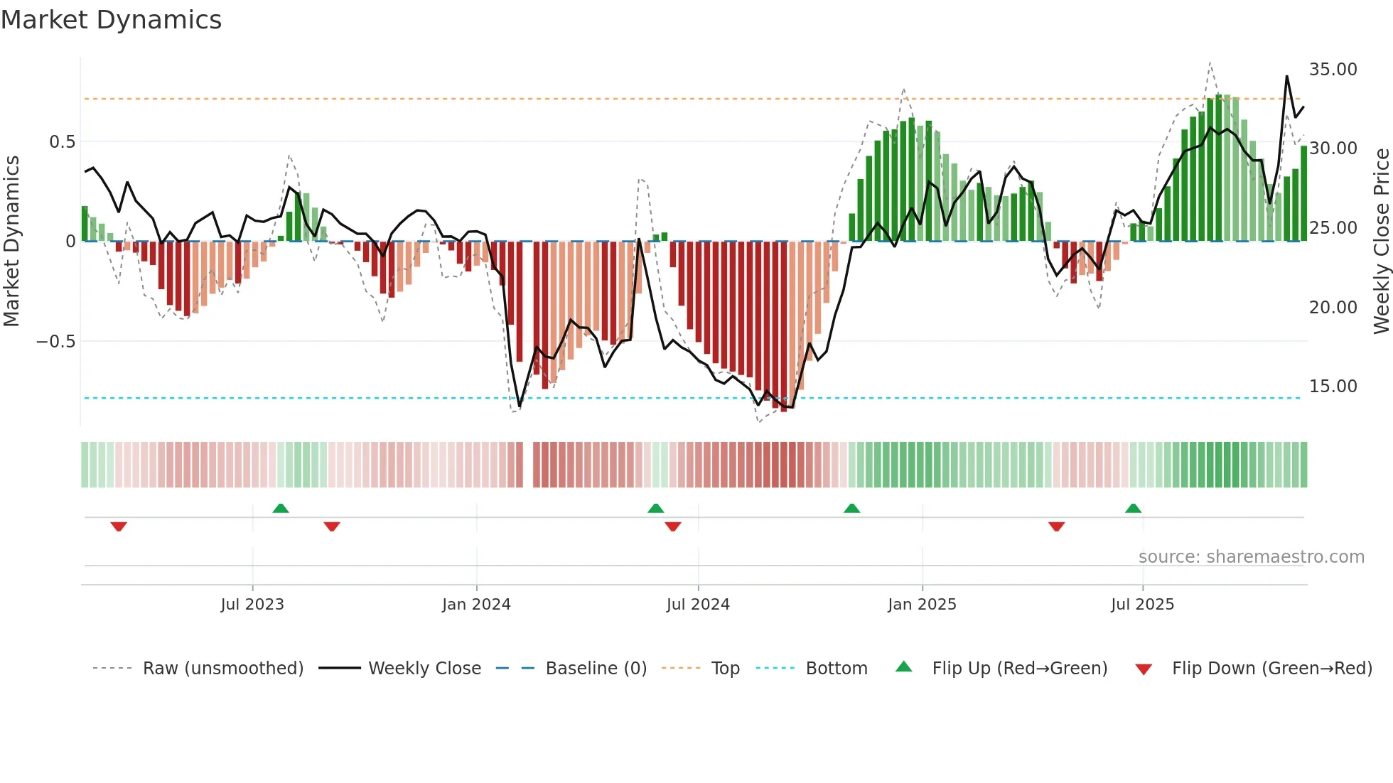 300876 weekly Market Dynamics chart
