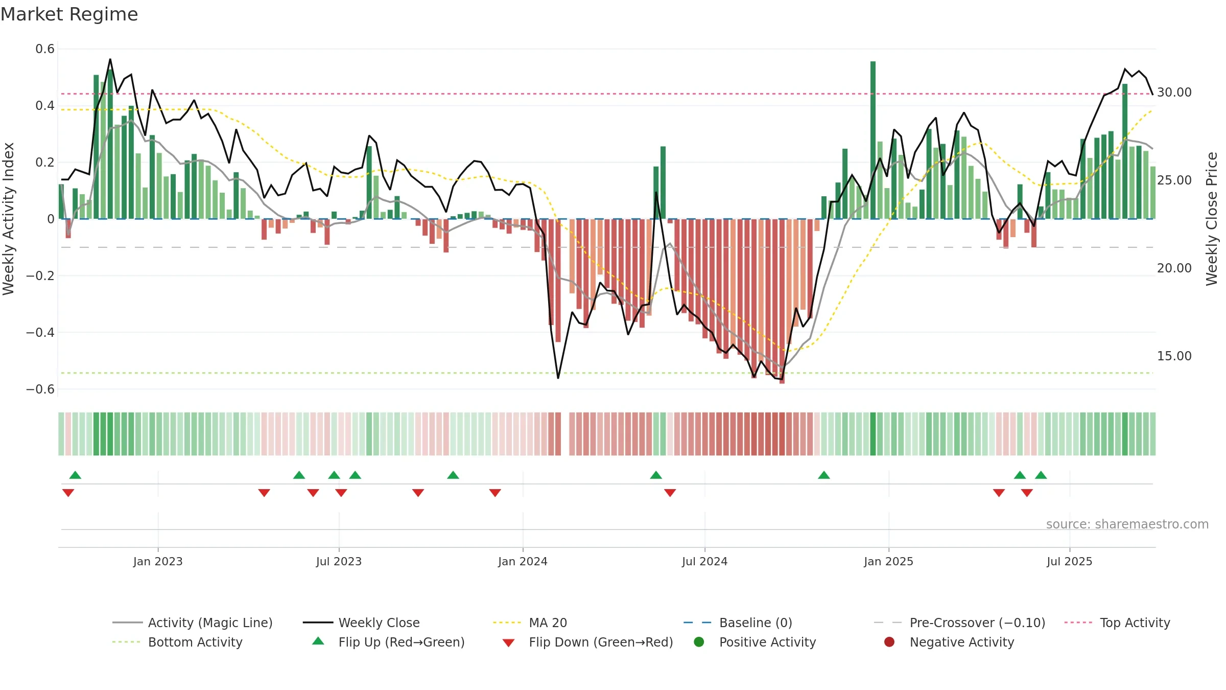 300876 weekly Market Snapshot chart, closing 2025-09-22.