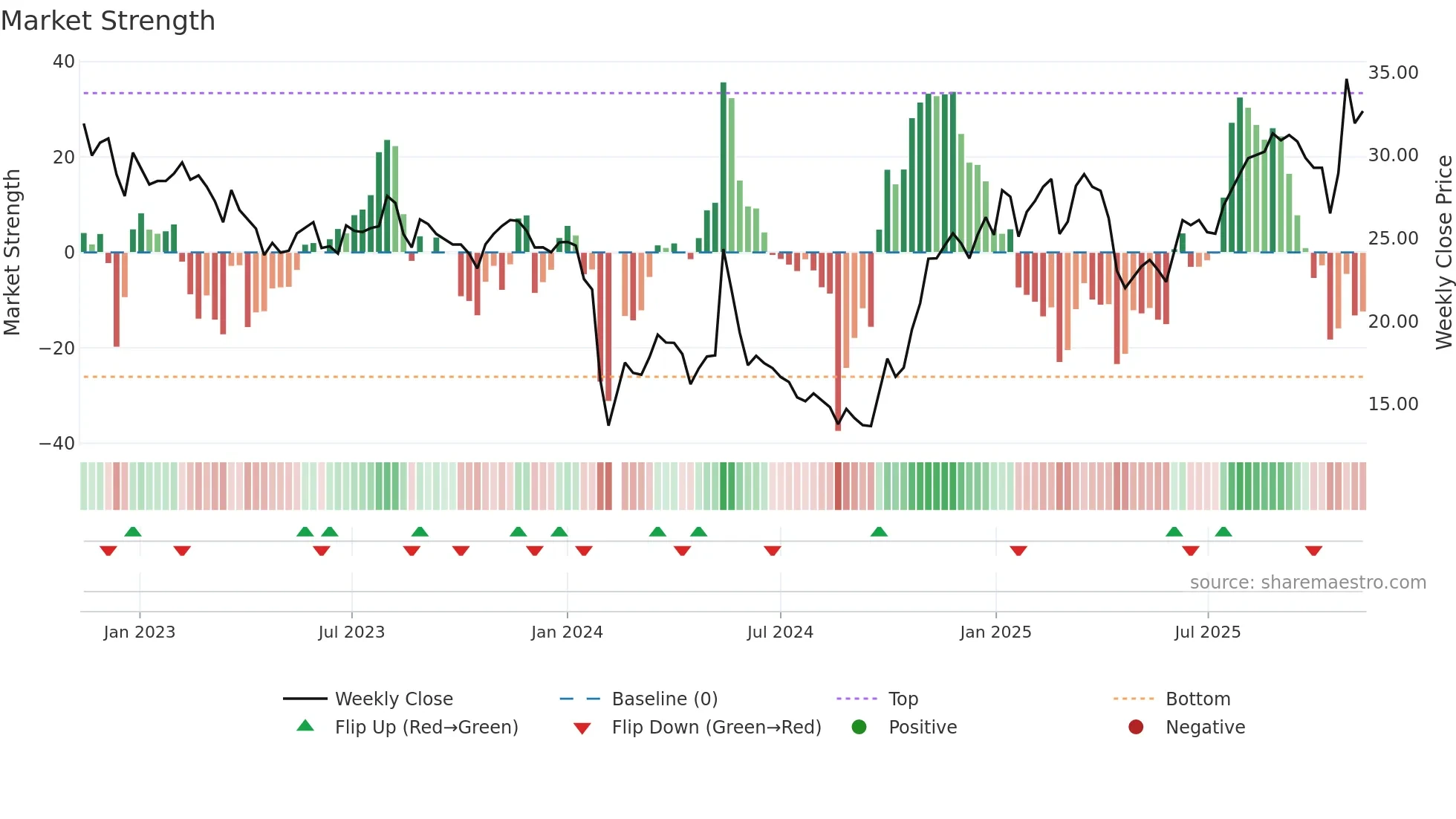 300876 weekly Market Strength chart