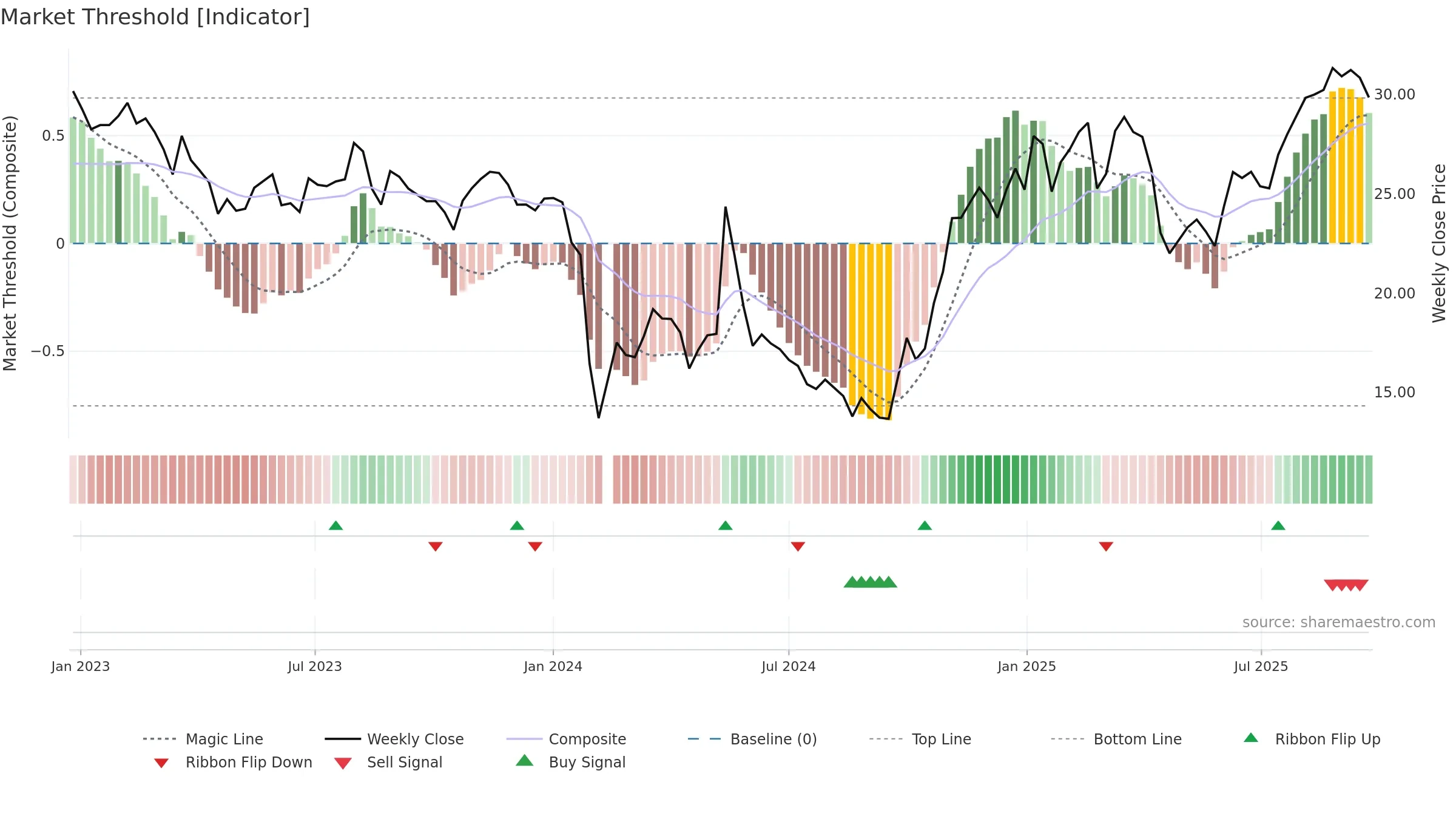 300876 weekly Market Threshold chart, closing 2025-09-22.