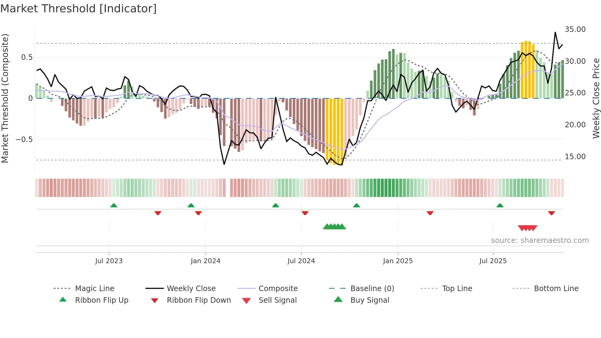 300876 weekly Market Threshold chart