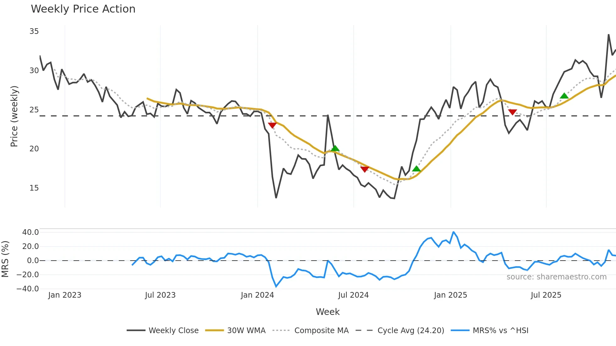 300876 weekly Price Action chart, closing 2025-11-10