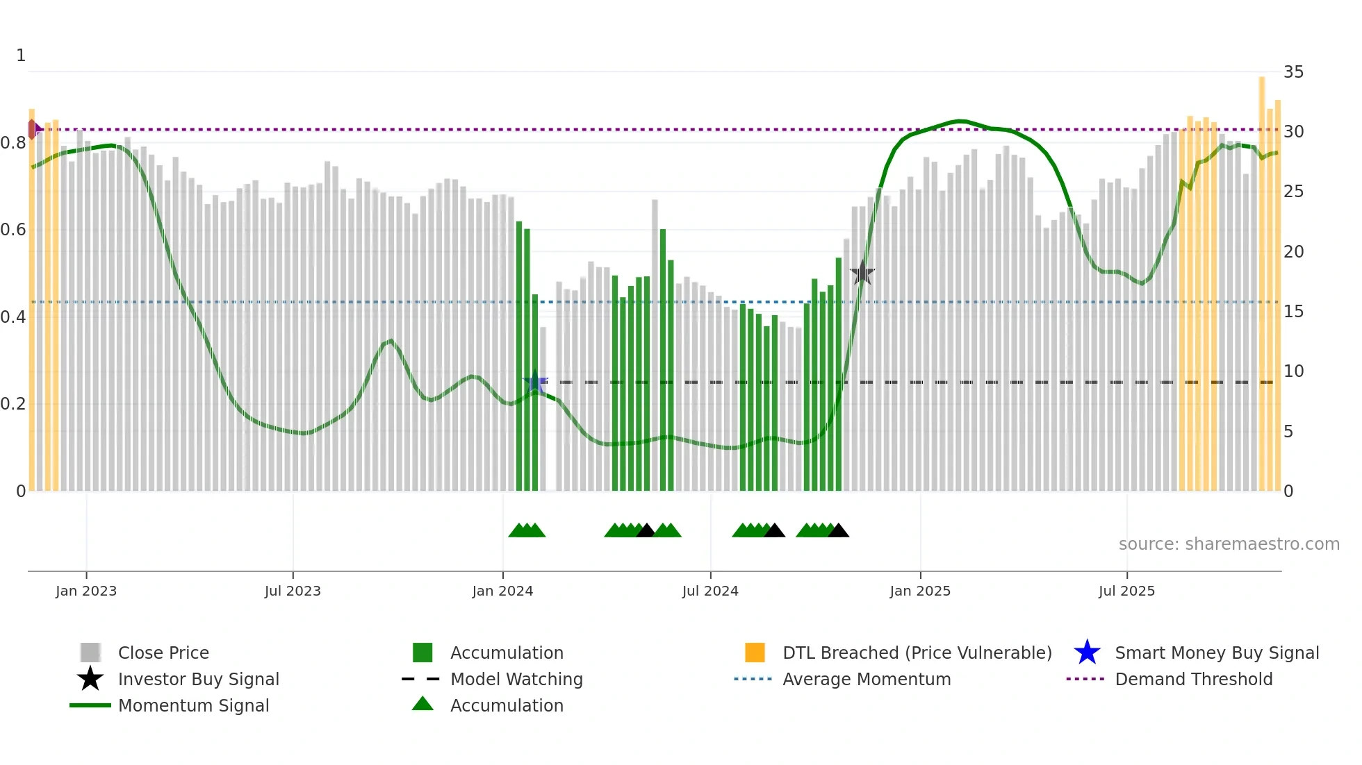 300876 weekly Smart Money chart