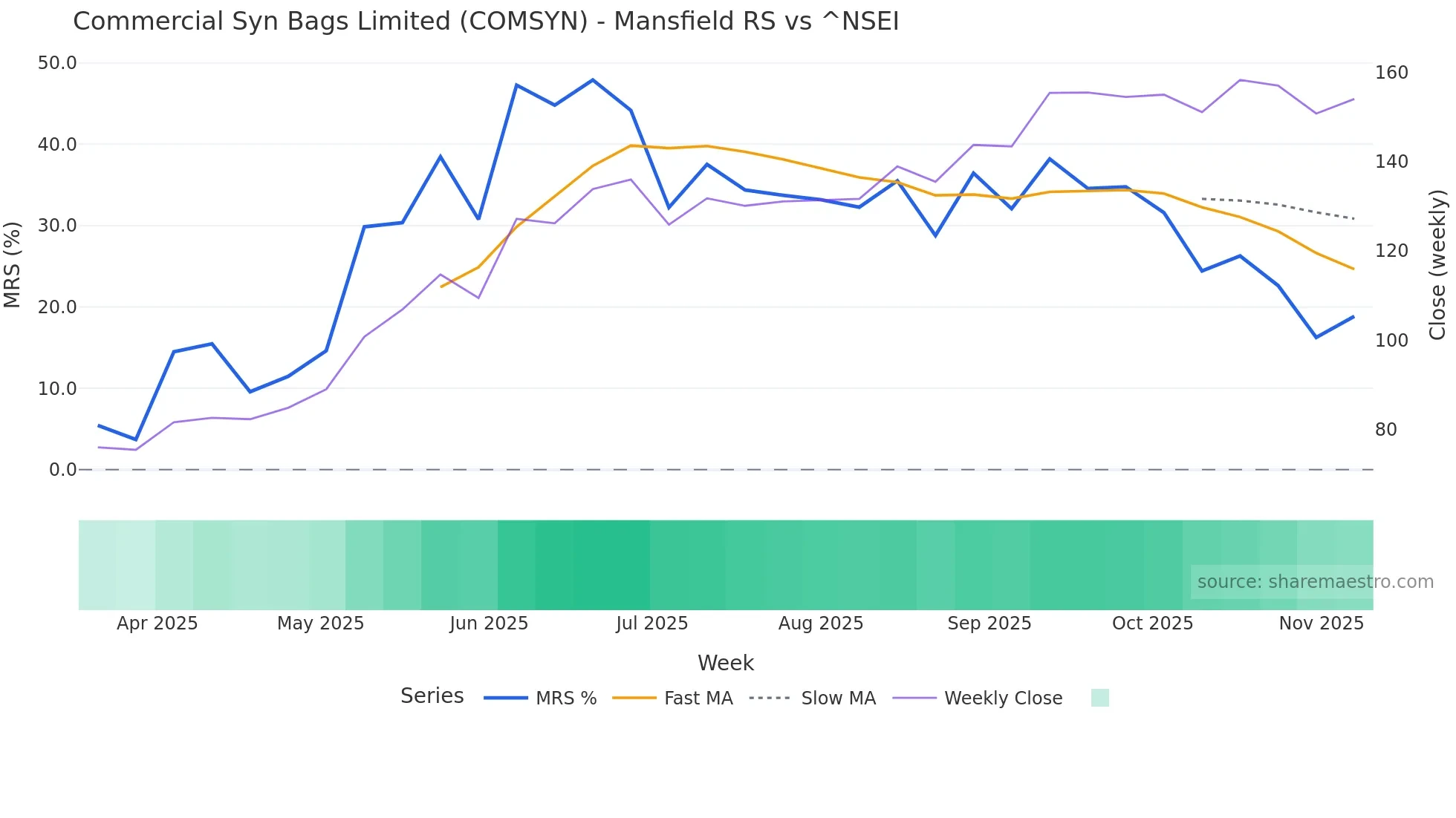 COMSYN Mansfield Relative Strength chart