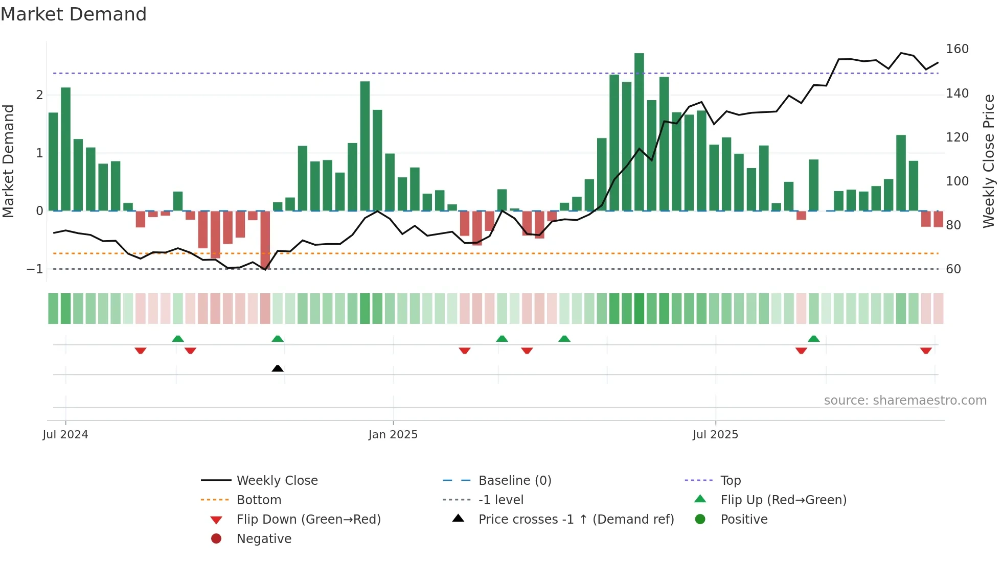 COMSYN weekly Market Demand chart