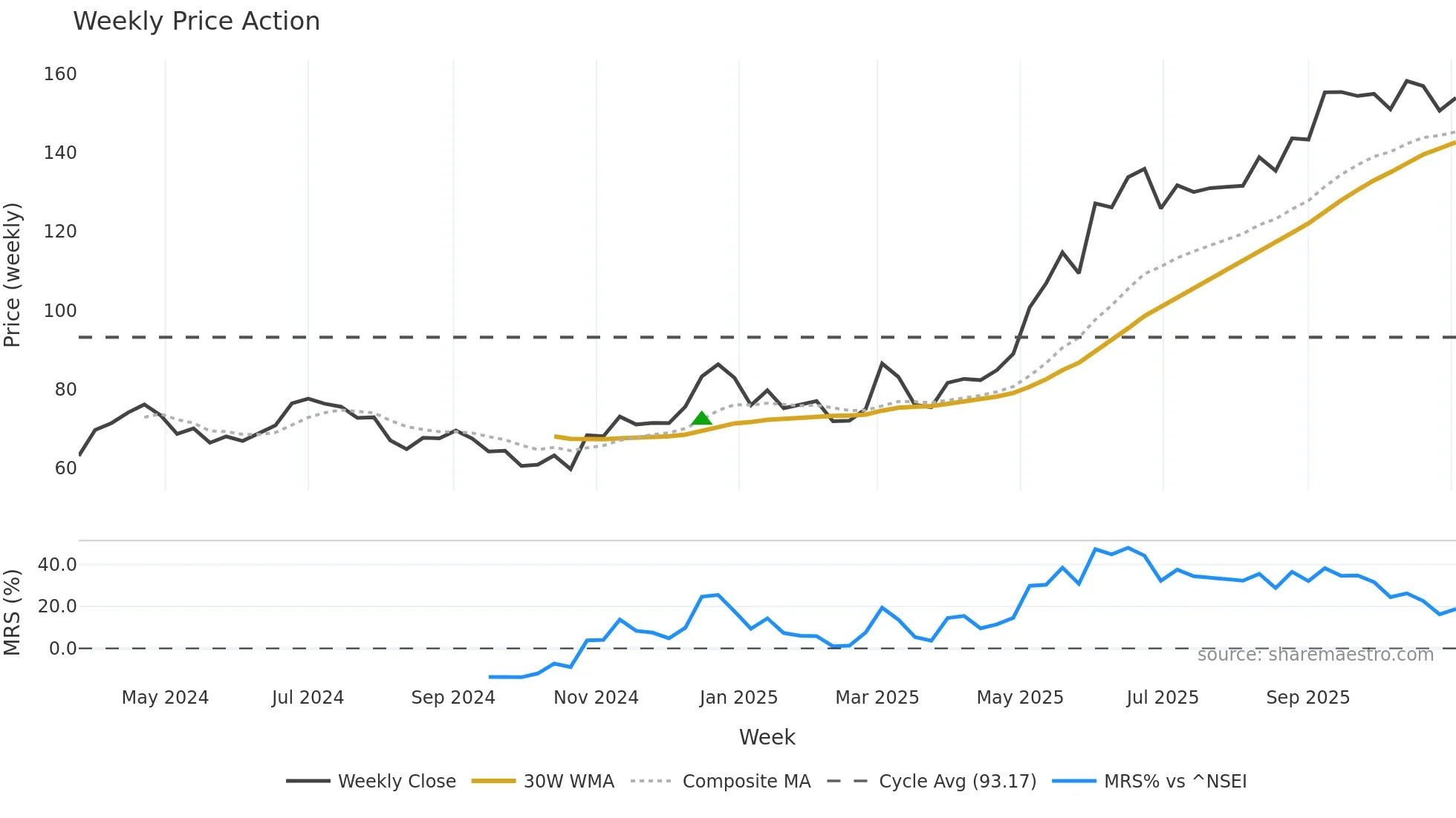 COMSYN weekly Price Action chart, closing 2025-11-03