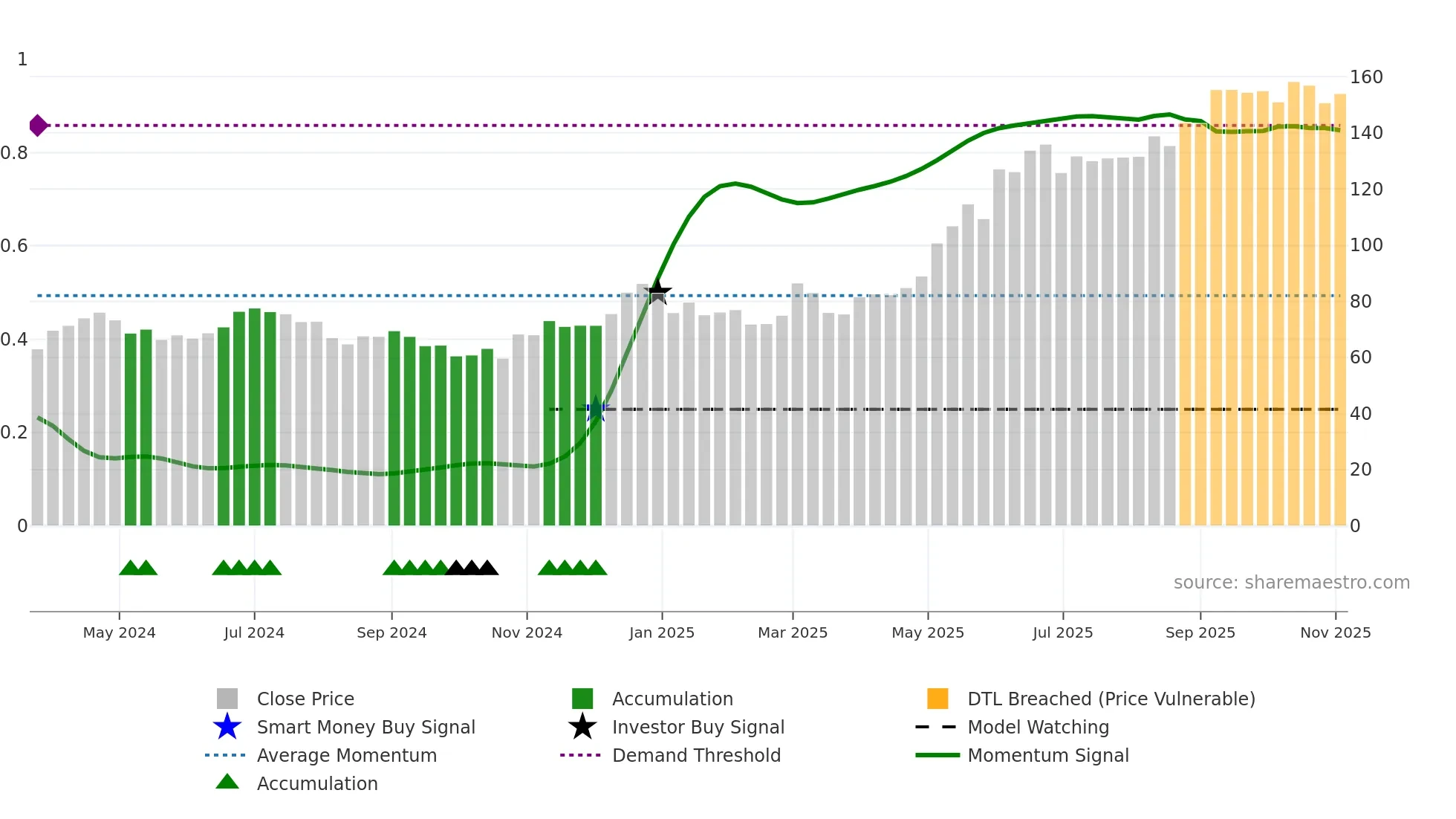 COMSYN weekly Smart Money chart