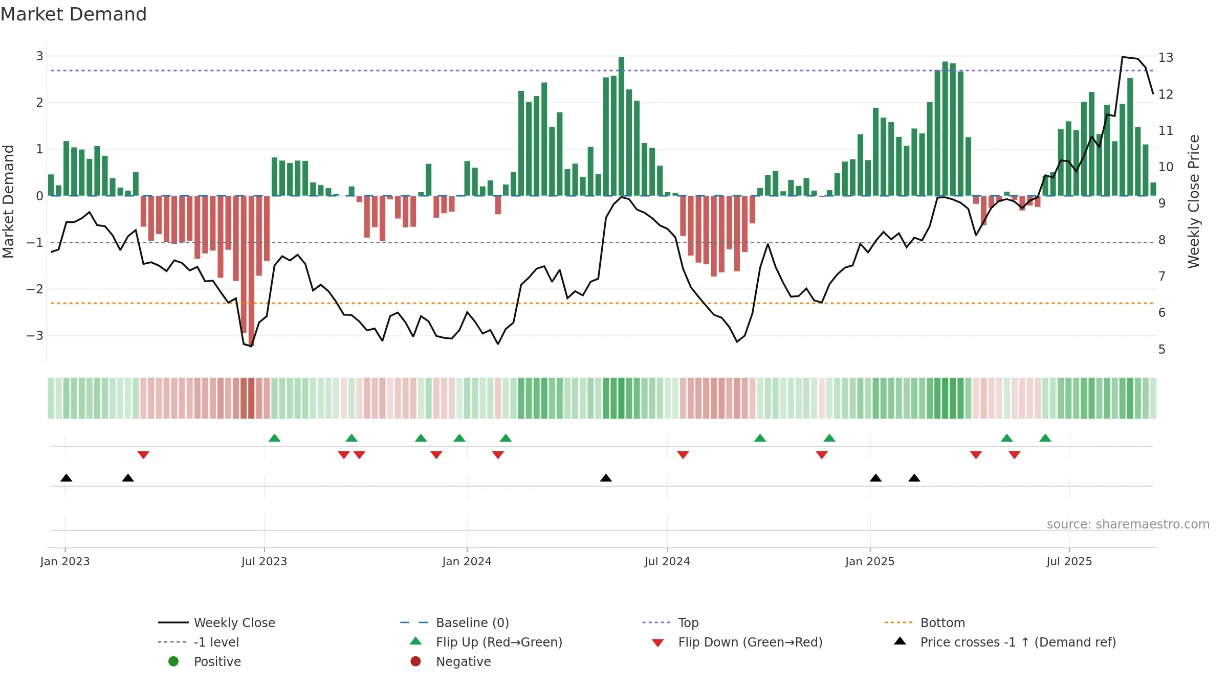 0189 weekly Market Demand chart, closing 2025-09-15.