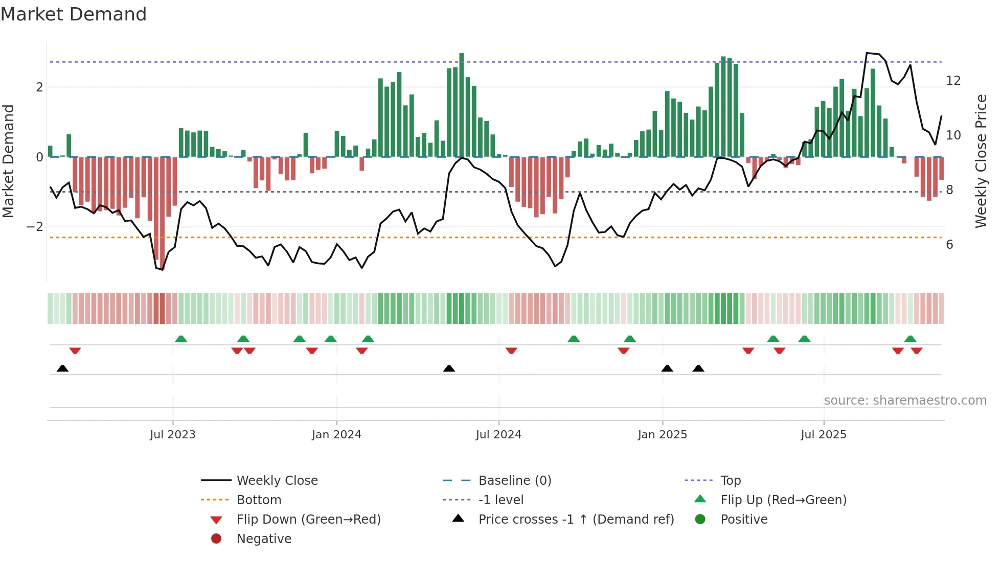 0189 weekly Market Demand chart