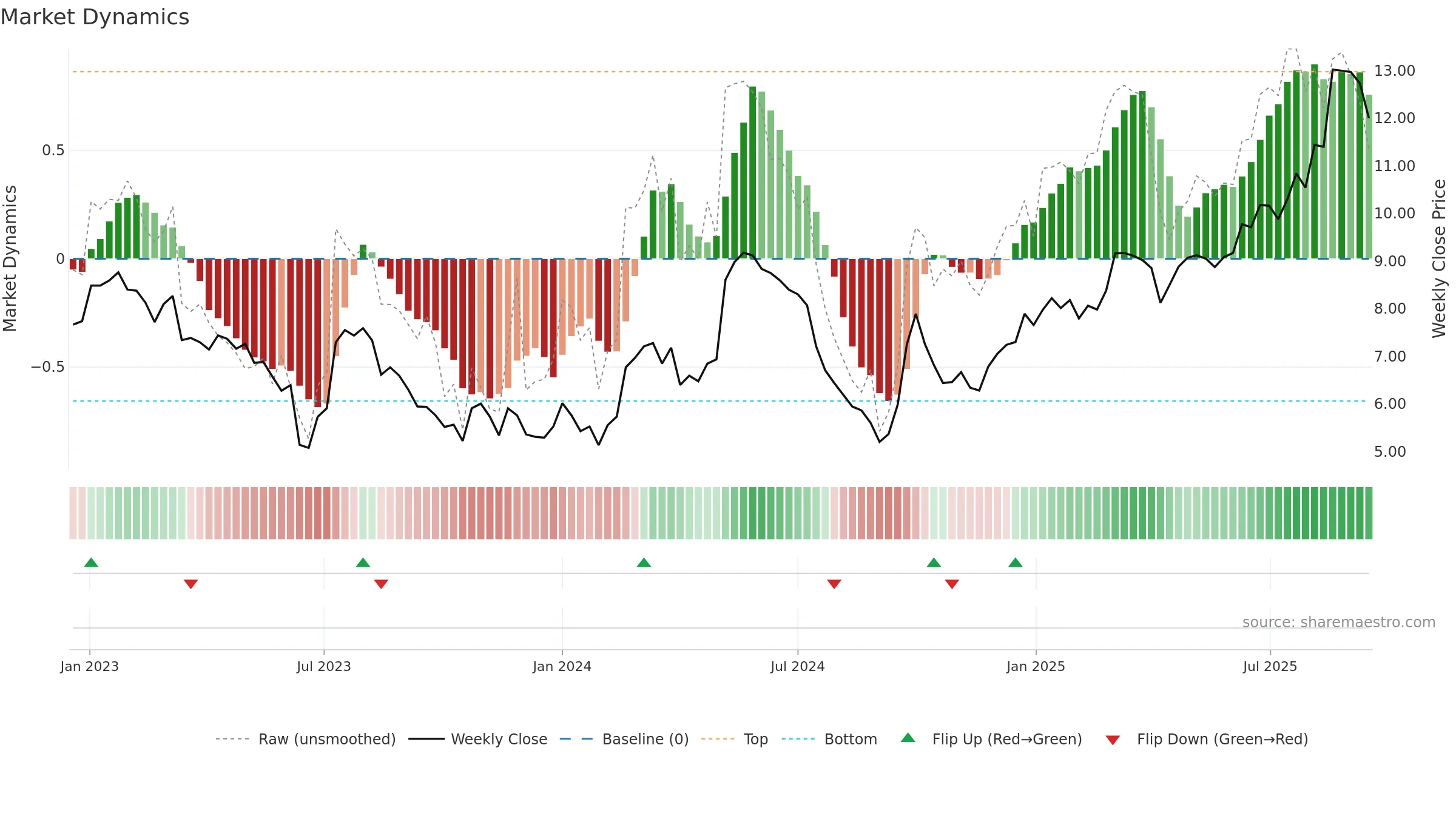 0189 weekly Market Dynamics chart, closing 2025-09-15.